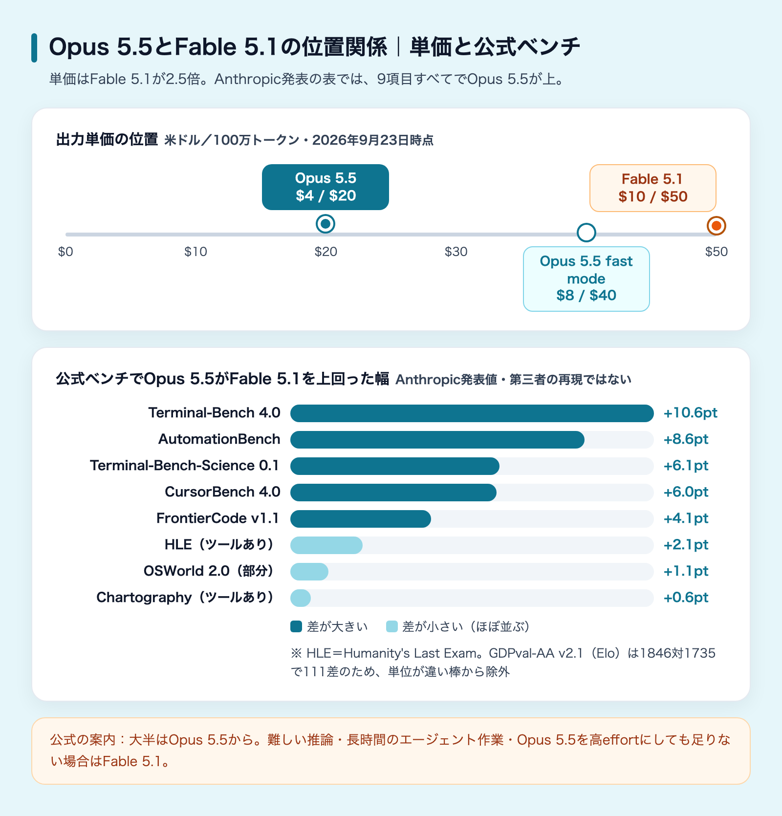 Claude Opus 5.5とFable 5.1の使い分け|上位モデルより強いのは本当かの解説図