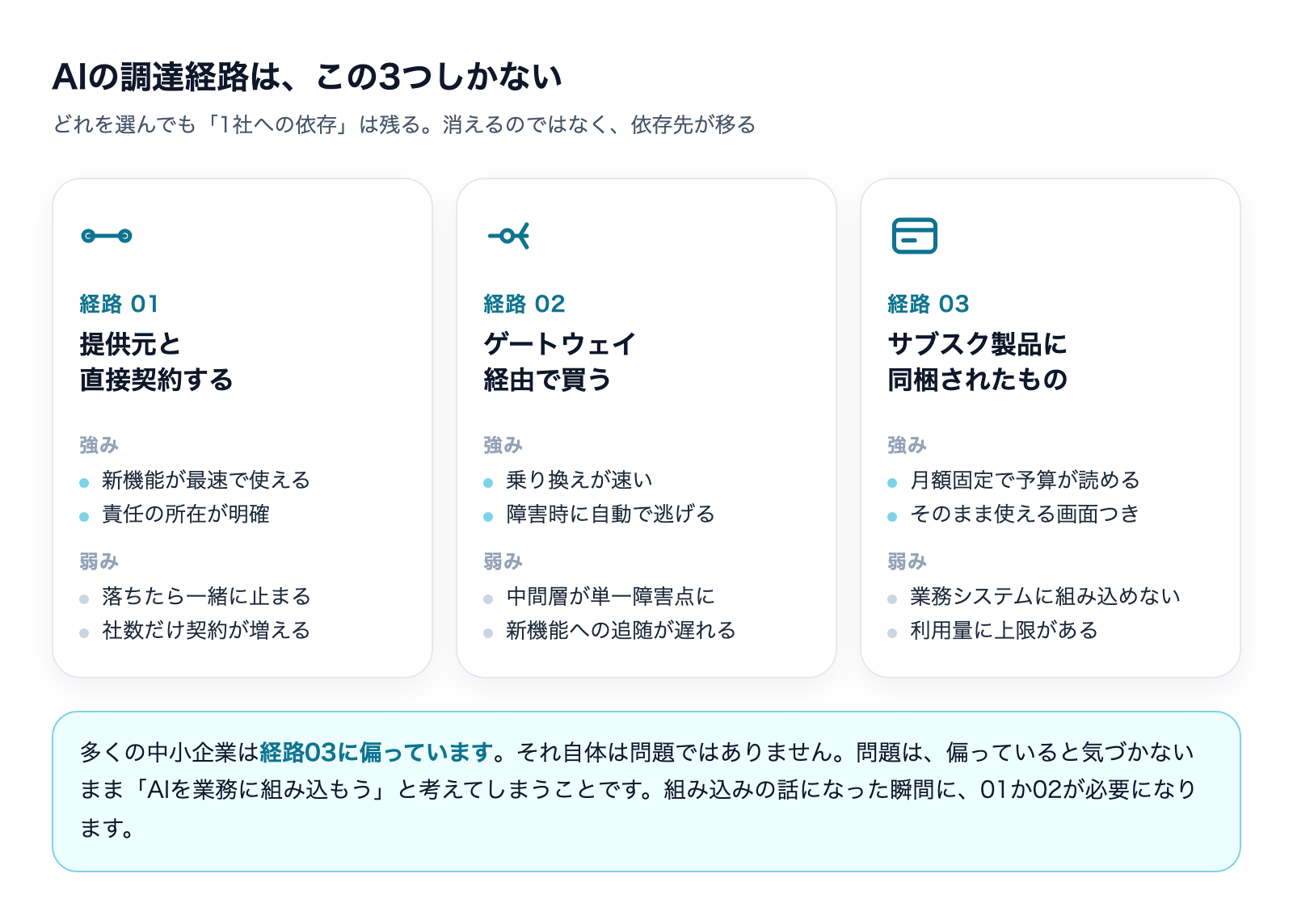 AIの調達経路3つ(直接契約・ゲートウェイ経由・サブスク同梱)の強みと弱みの比較図
