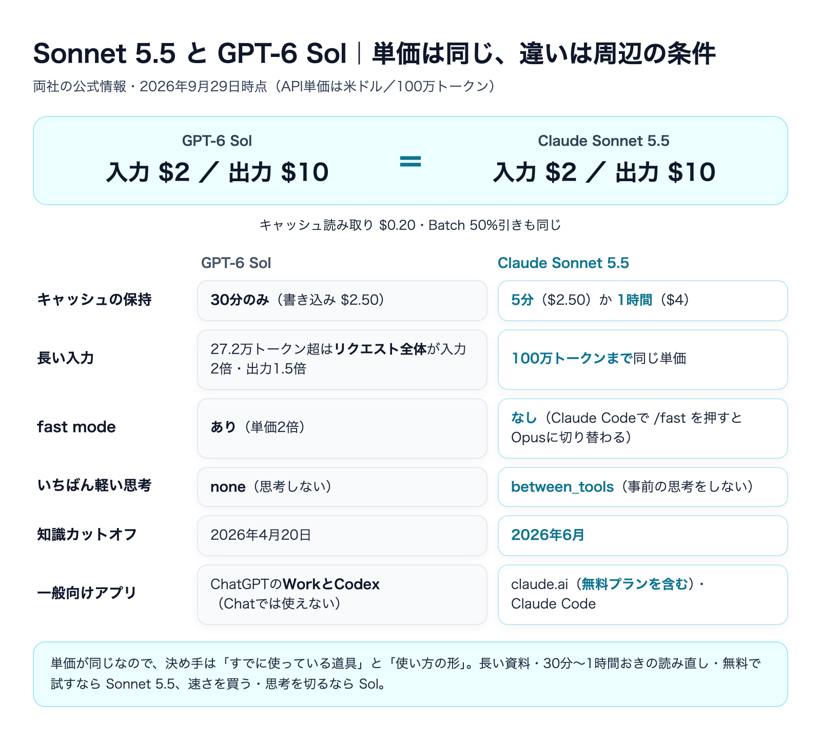 Claude Sonnet 5.5とGPT-6 Sol|同じ単価でどちらを使うかの解説図