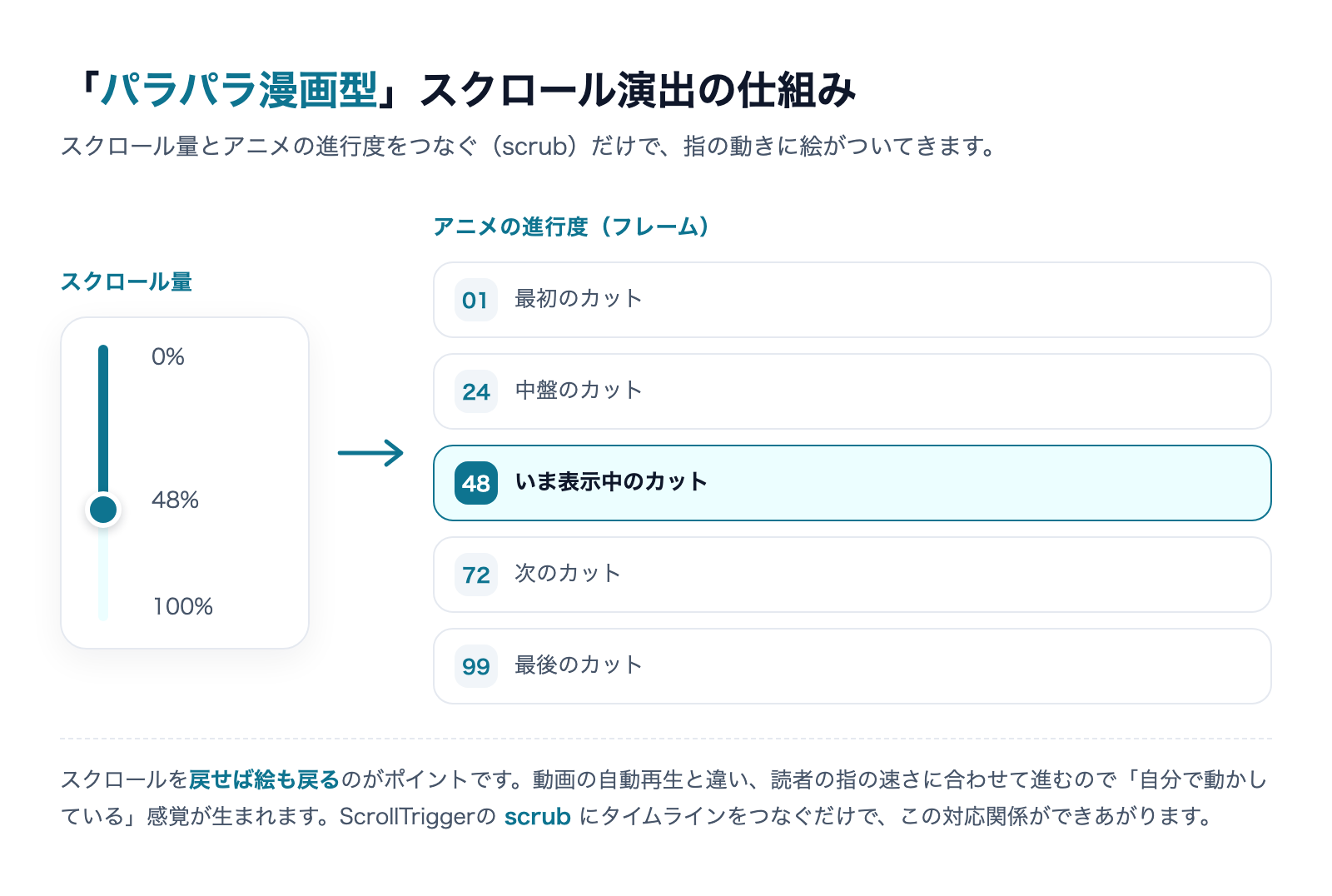 パラパラ漫画型スクロール演出の仕組み。スクロール量とアニメの進行度をscrubでつなぐ図解