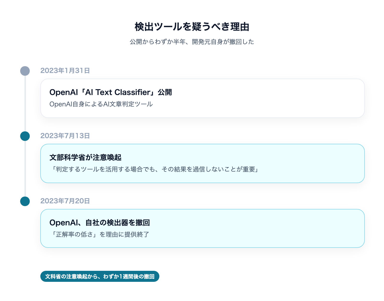 AI検出ツールは信じられるか|精度と限界を検証の解説図