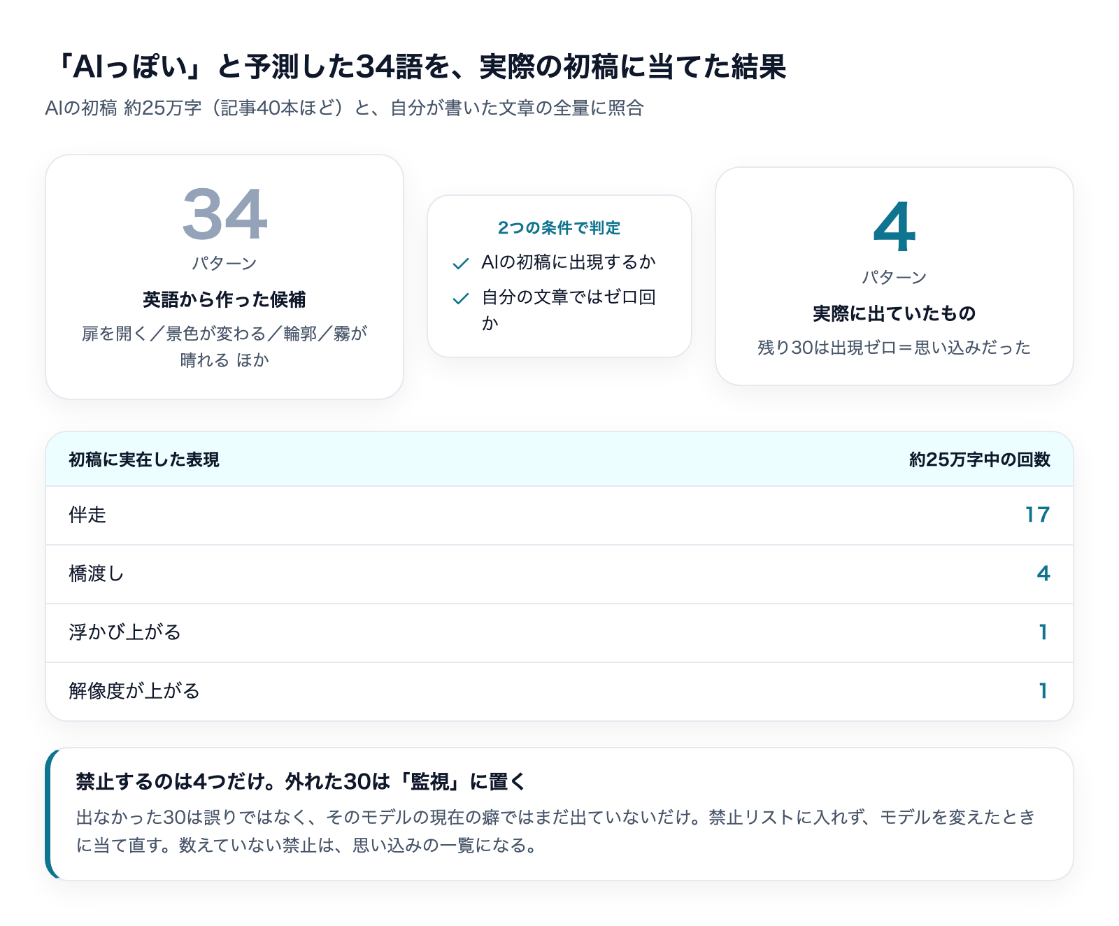 予測した34語を約25万字のAI初稿に当てた結果、実在したのは伴走17回・橋渡し4回・浮かび上がる1回・解像度が上がる1回の4つだけ