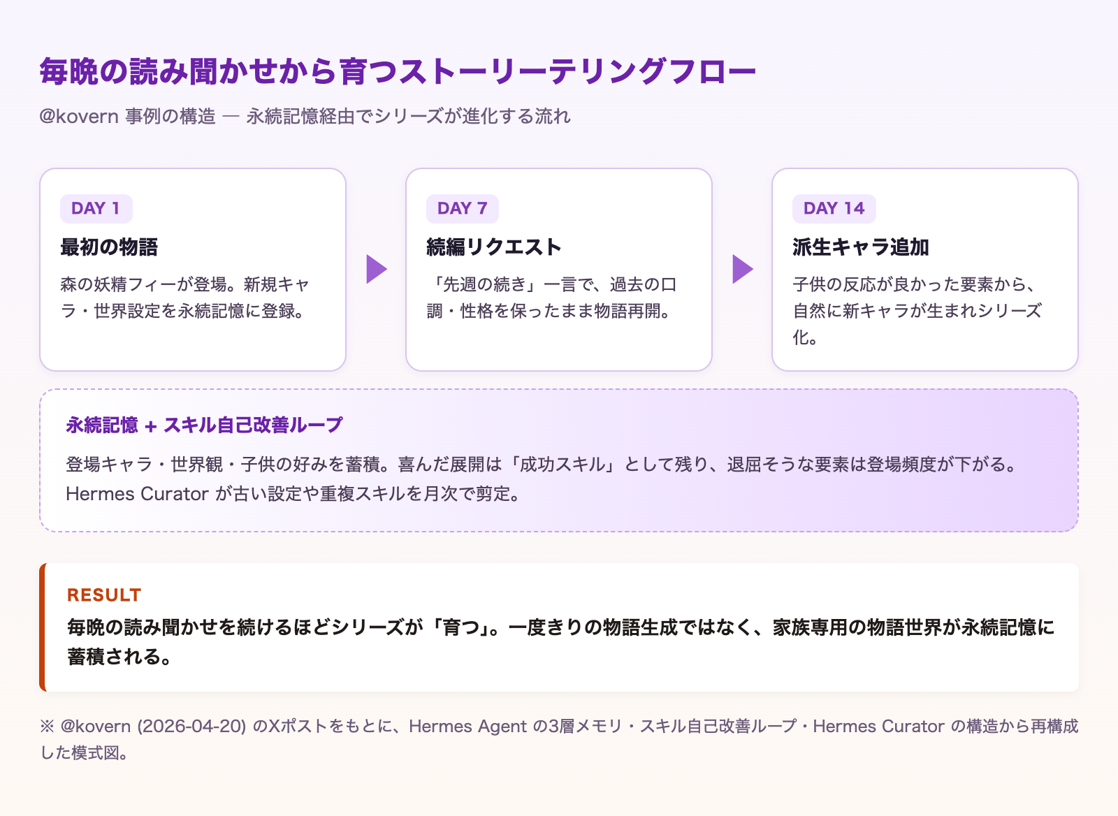 毎晩の読み聞かせから永続記憶経由でシリーズが育つストーリーテリングフロー
