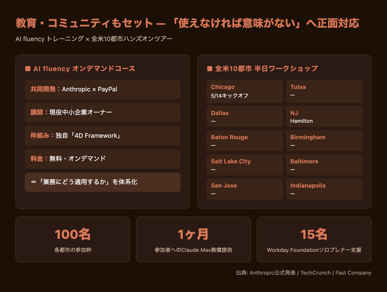 AI fluencyトレーニングと10都市ハンズオンツアーの仕組み