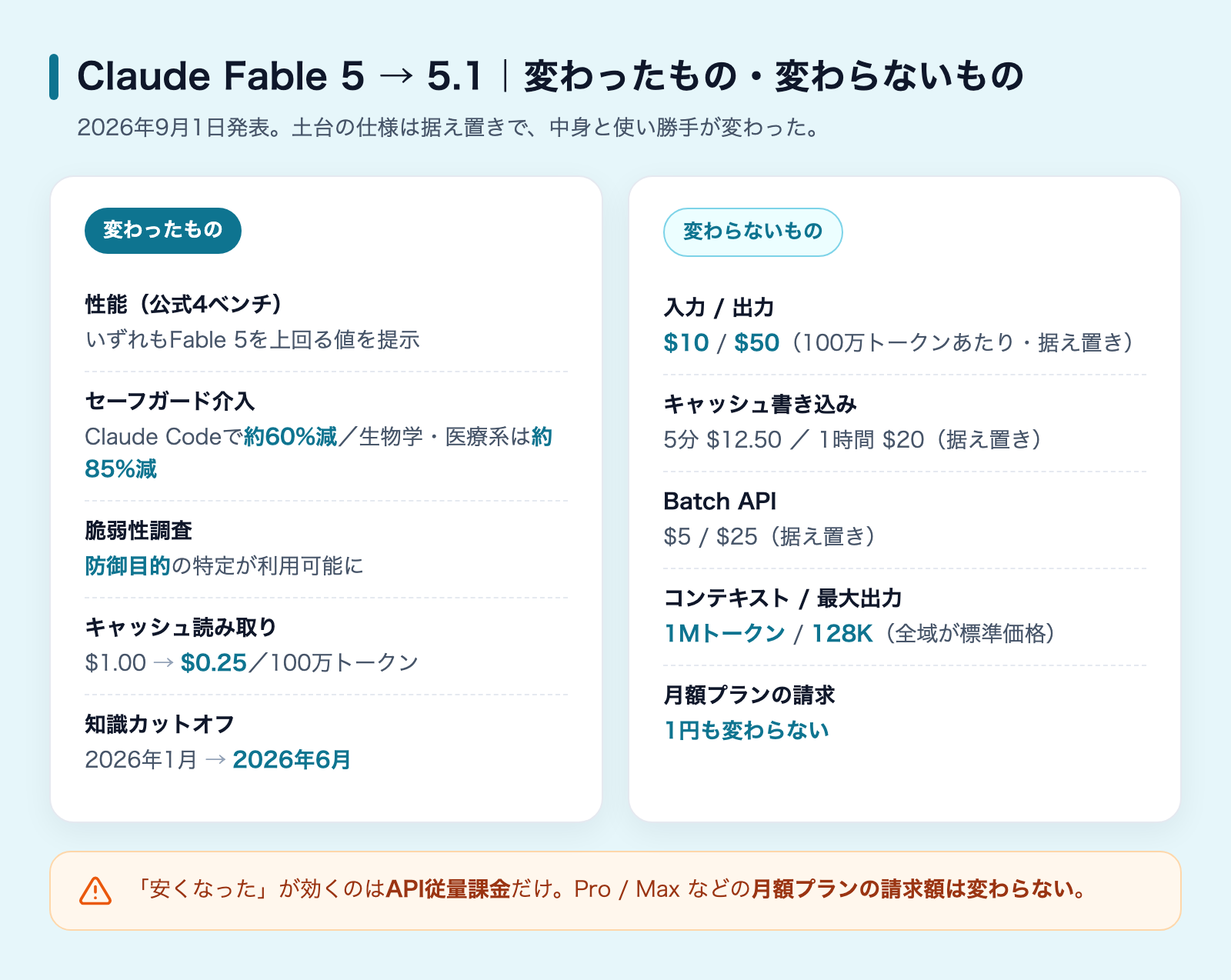 Claude Fable 5から5.1で変わったもの・変わらないものの一覧図