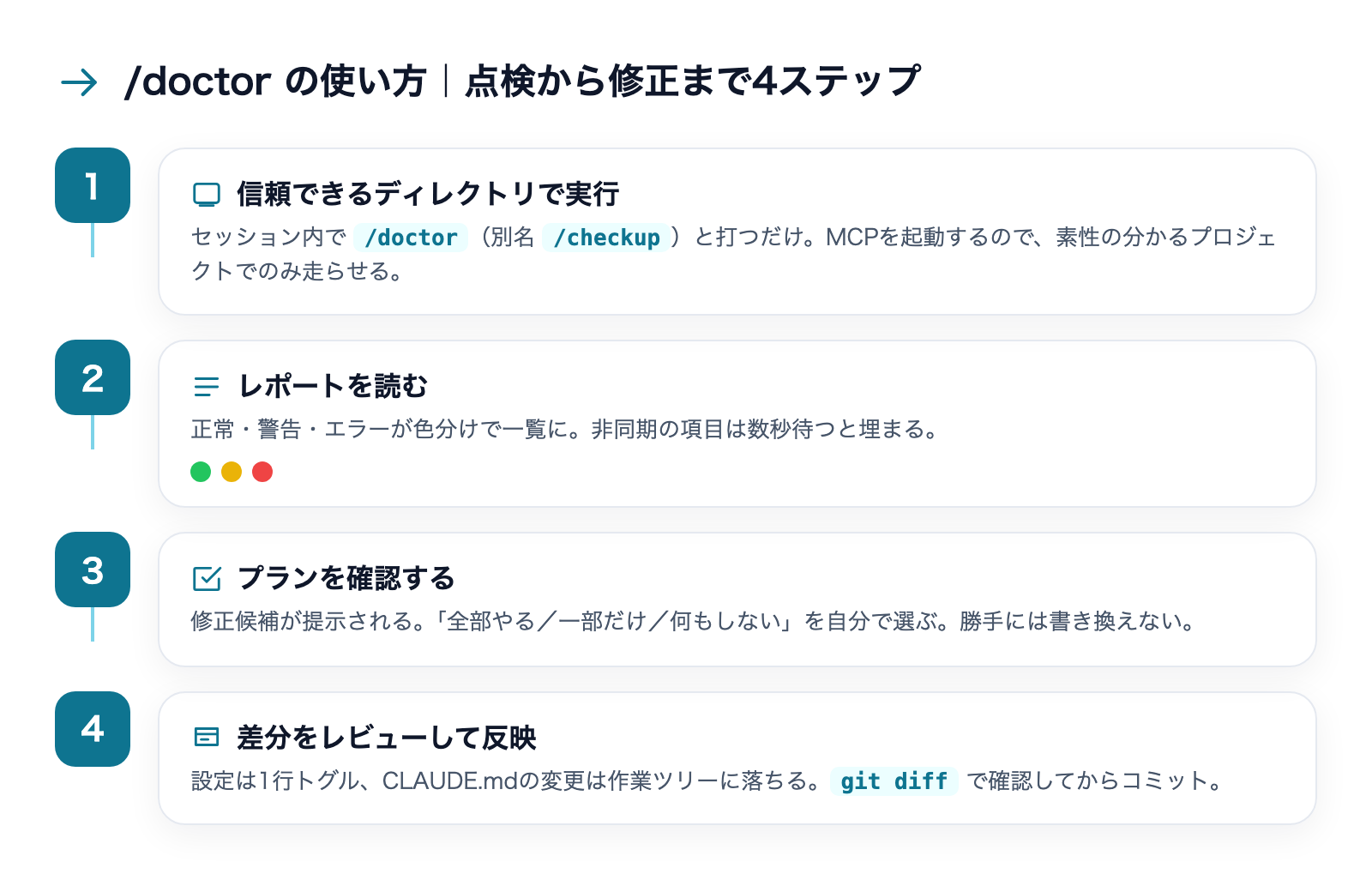 /doctorの使い方4ステップ:信頼できるディレクトリで実行→レポートを読む→プランを確認→差分をレビューして反映