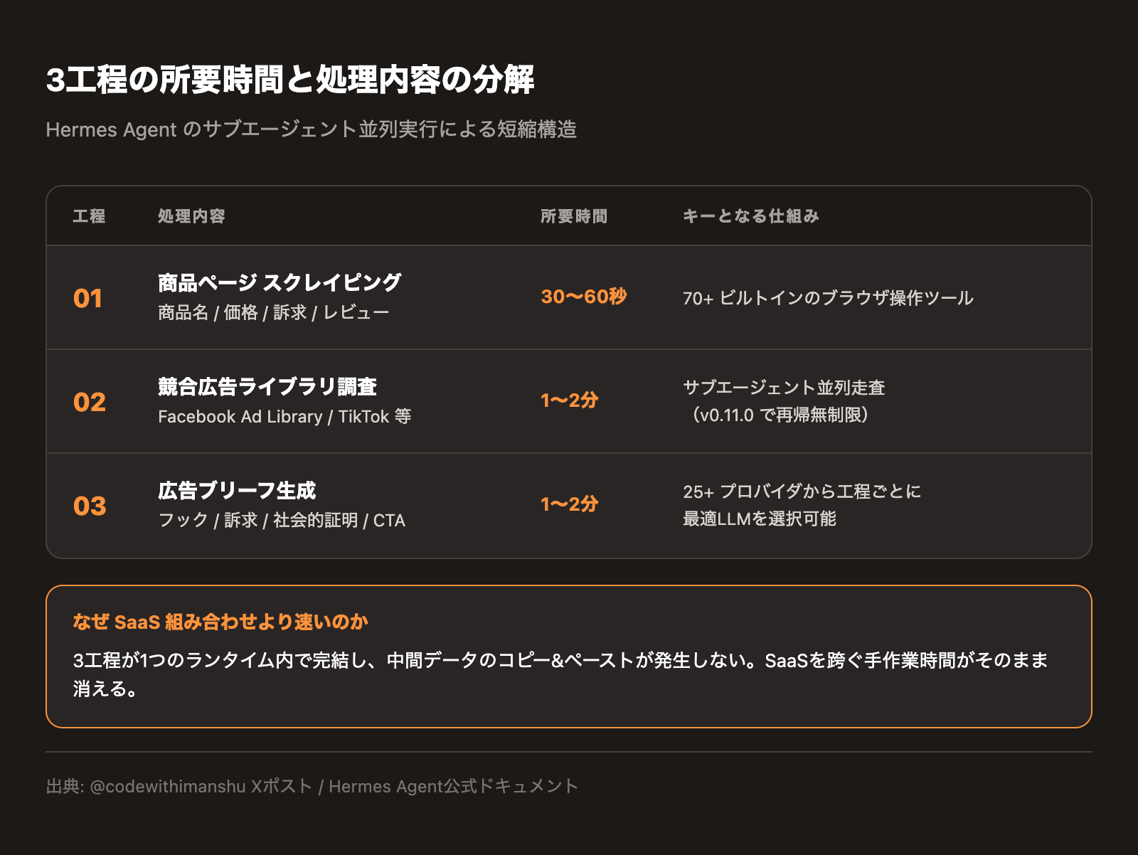UGC広告スタジオの3工程と所要時間の分解
