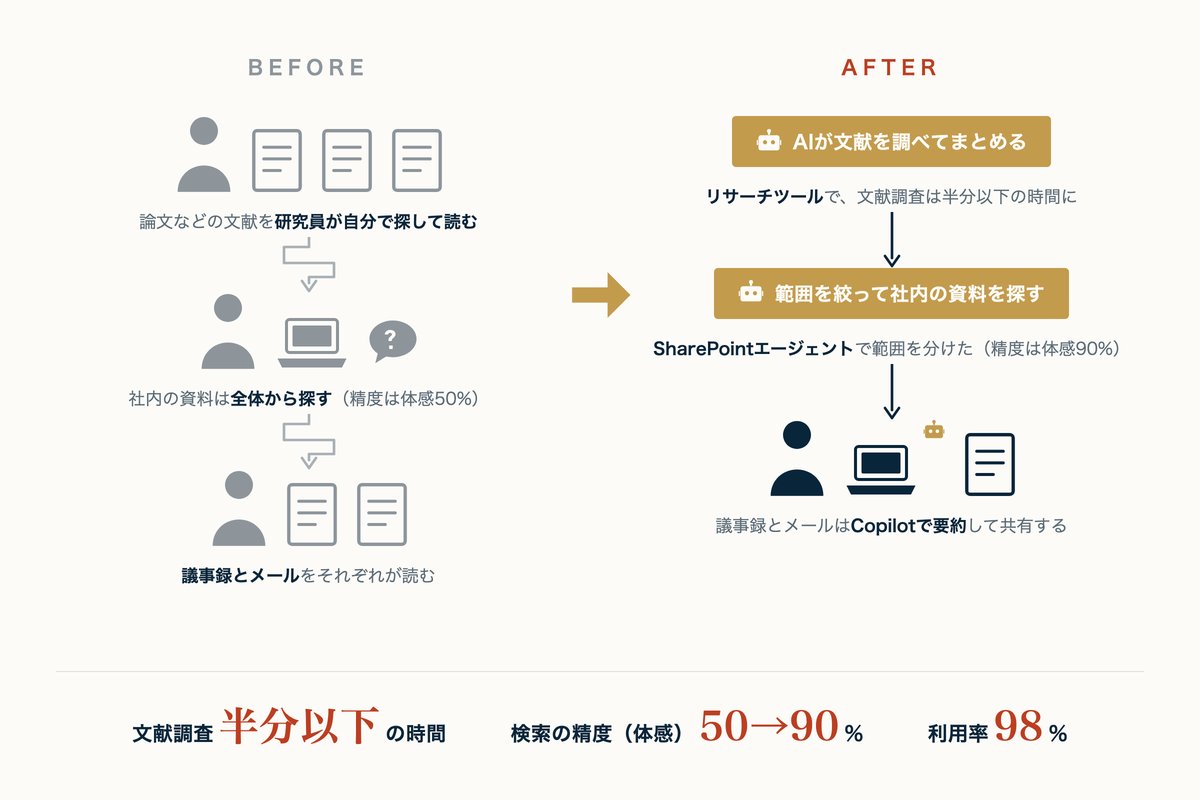導入前と導入後の対比図。導入前は研究員が論文などの文献を自分で探して読み、社内の資料は全体から探し(精度は体感50%)、議事録とメールはそれぞれが読んでいた。導入後はリサーチツールが文献を調べてまとめ、SharePointエージェントで範囲を絞って社内の資料を探し(精度は体感90%)、議事録とメールはCopilotで要約して共有する。文献調査は半分以下の時間、利用率98%