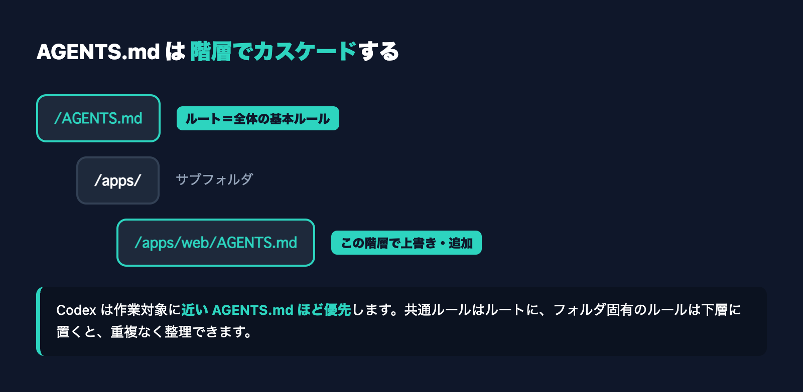 AGENTS.mdの階層読み込みを示す図