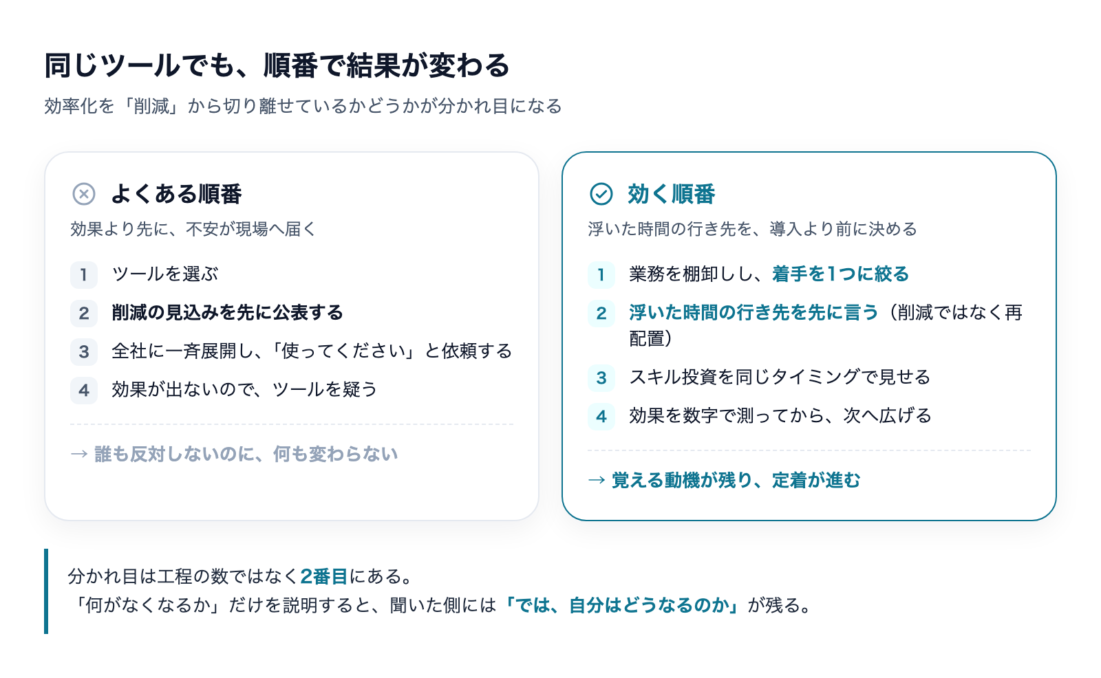 AI導入のよくある順番と効く順番の比較。分かれ目は2番目にある