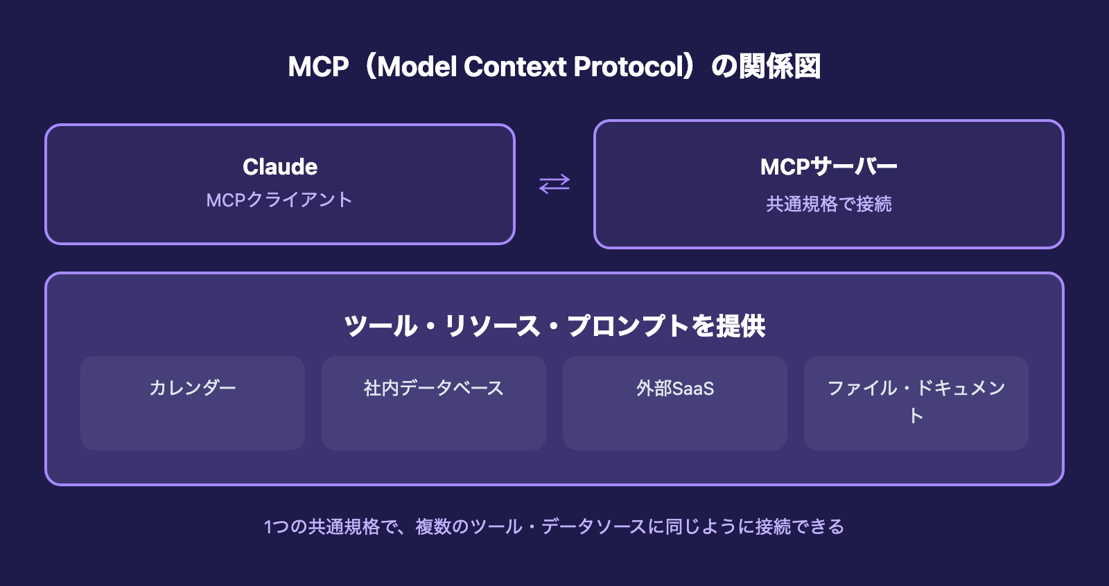 ClaudeとMCPサーバー、外部ツール・データの関係図