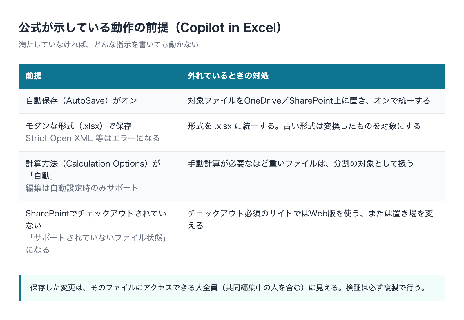 公式が示すCopilot in Excelの動作前提と対処の表