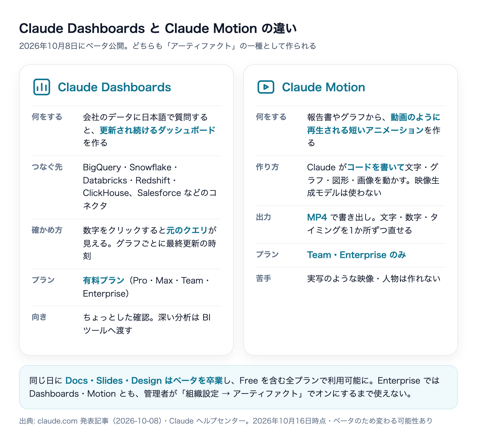 Claude DashboardsとClaude Motionの違い。Dashboardsはデータにつないで更新され続けるダッシュボードで有料プラン、MotionはコードでMP4の説明アニメーションを作りTeam・Enterpriseのみ
