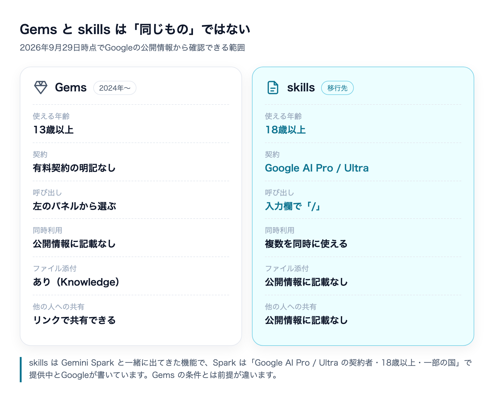 Gemsとskillsの条件比較。年齢は13歳以上と18歳以上、契約はGoogle AI Pro/Ultra、呼び出しはパネル選択とスラッシュ入力、ファイル添付と共有はskills側に公開情報の記載なし