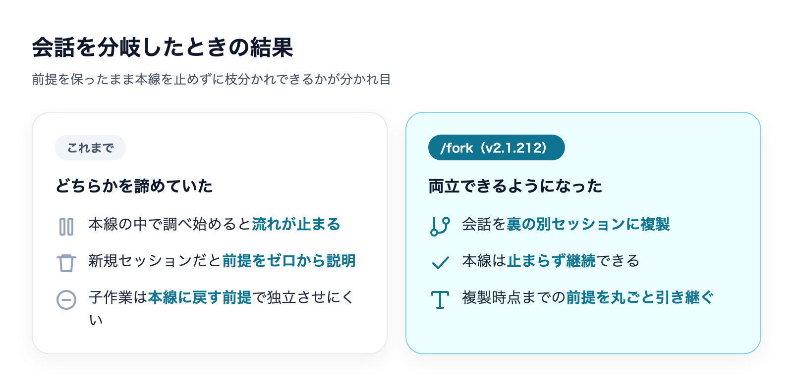 従来の分岐と/forkの違いを示すBefore-After図。従来は本線が止まるか文脈を失うかの二択、/forkは本線継続かつ文脈を引き継いだまま裏へ複製できる