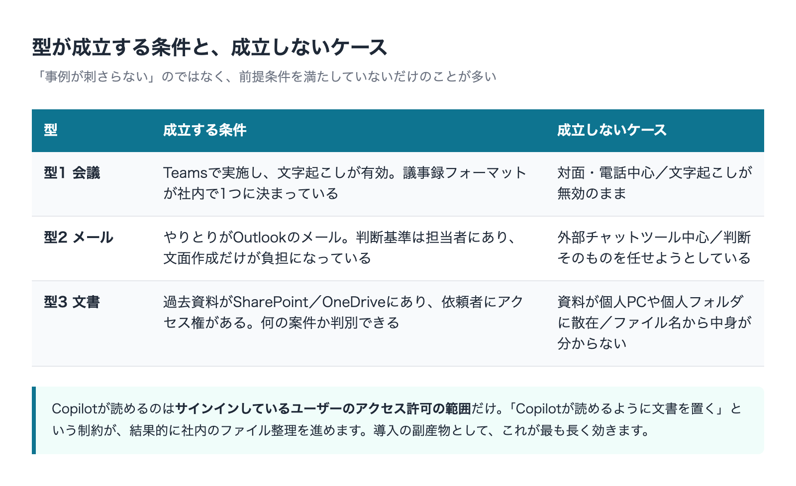 型が成立する条件 社内データの置き場とアクセス権が前提になる