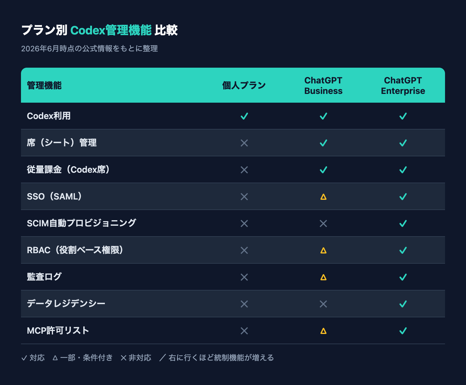 個人プラン・Business・EnterpriseのCodex管理機能比較表。SSO・SCIM・監査ログ・席管理・権限の対応状況