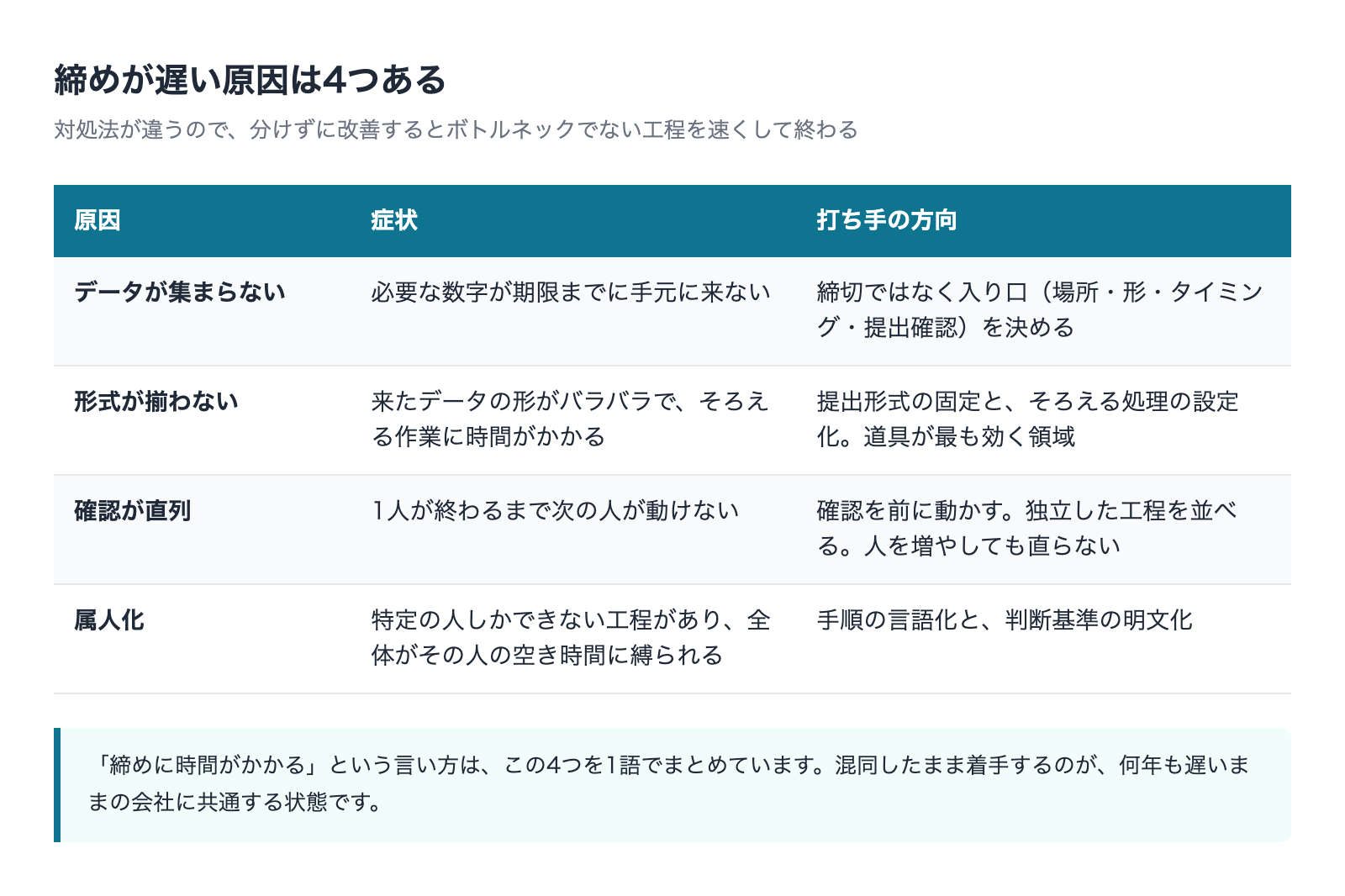 月次締めが遅い4つの原因と打ち手の方向