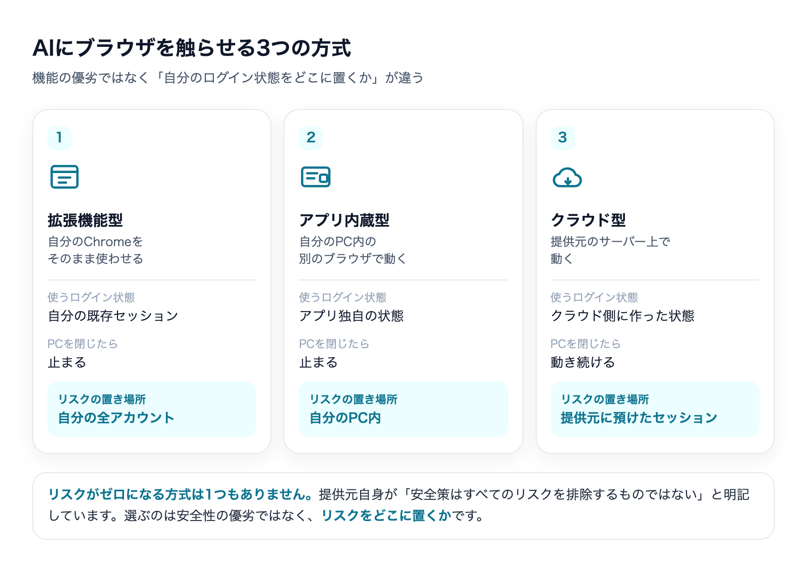 AIにブラウザを触らせる3つの方式の比較図。拡張機能型・アプリ内蔵型・クラウド型の3枚のカードで、使うログイン状態・PCを閉じたときの挙動・リスクの置き場所を並べている
