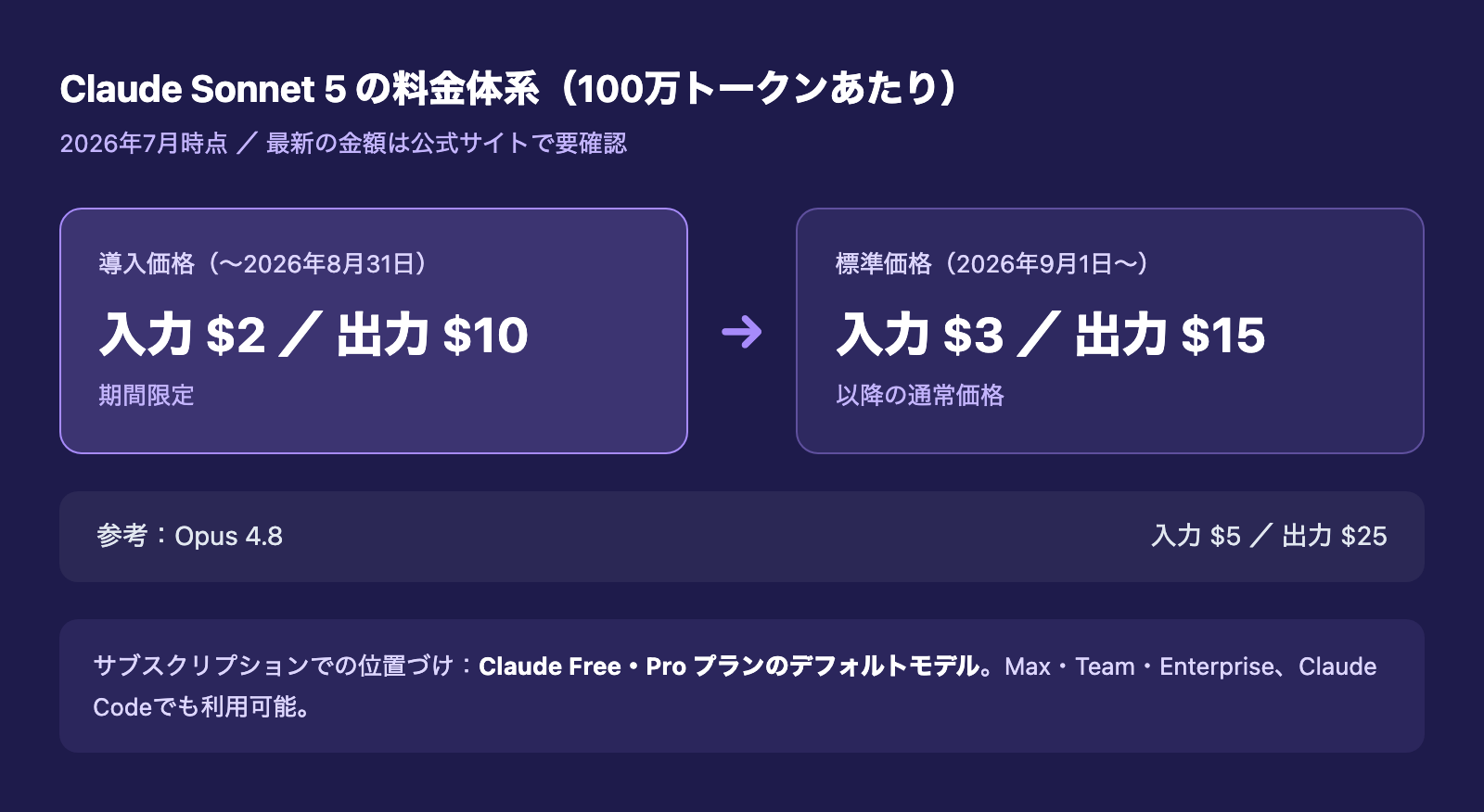 Claude Sonnet 5の料金体系と位置づけ(導入価格$2/$10から標準価格$3/$15へ、Free/Proのデフォルトモデル)