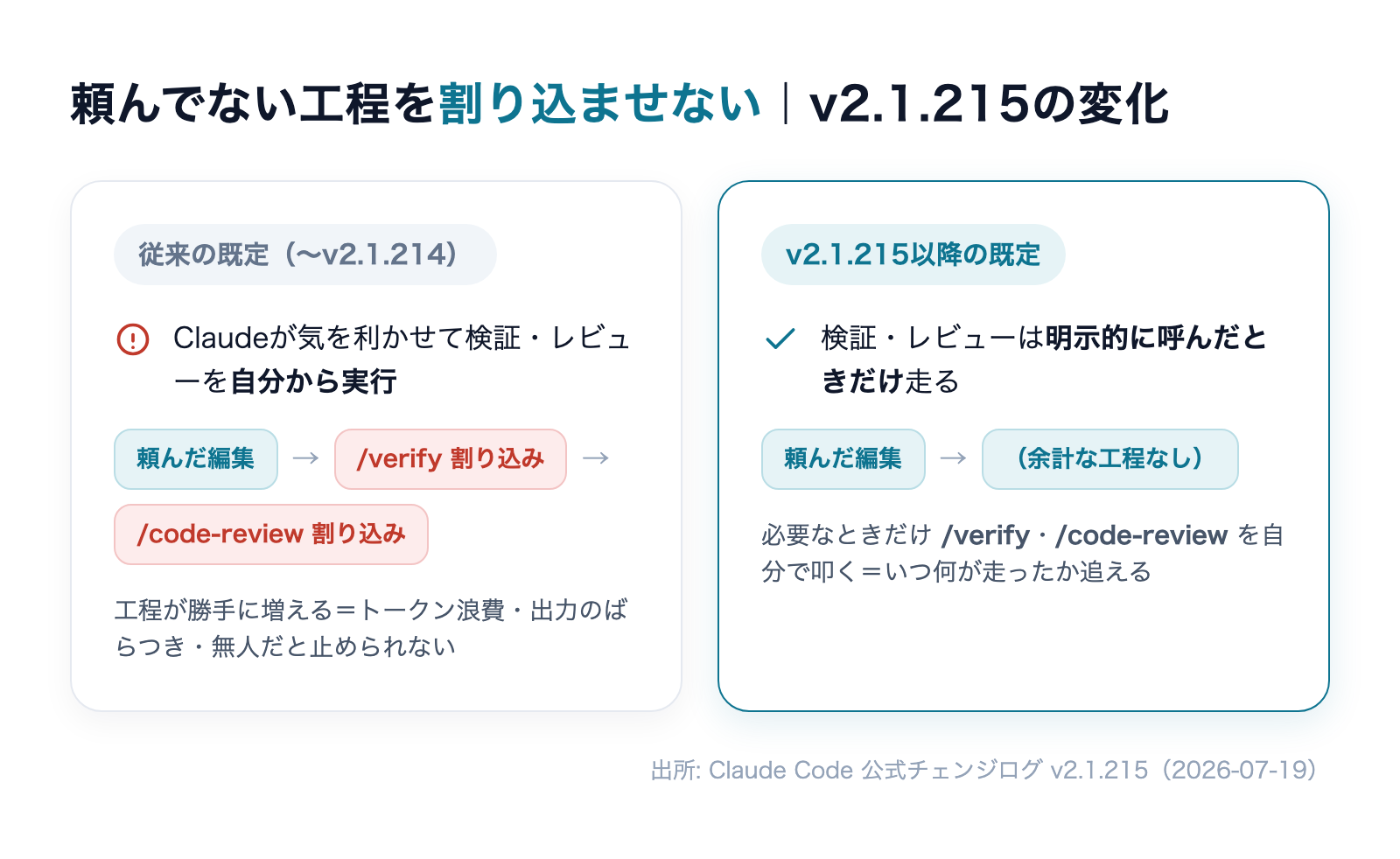 AIが工程を勝手に割り込ませる従来と、明示呼び出しだけが走る新しい既定の比較図