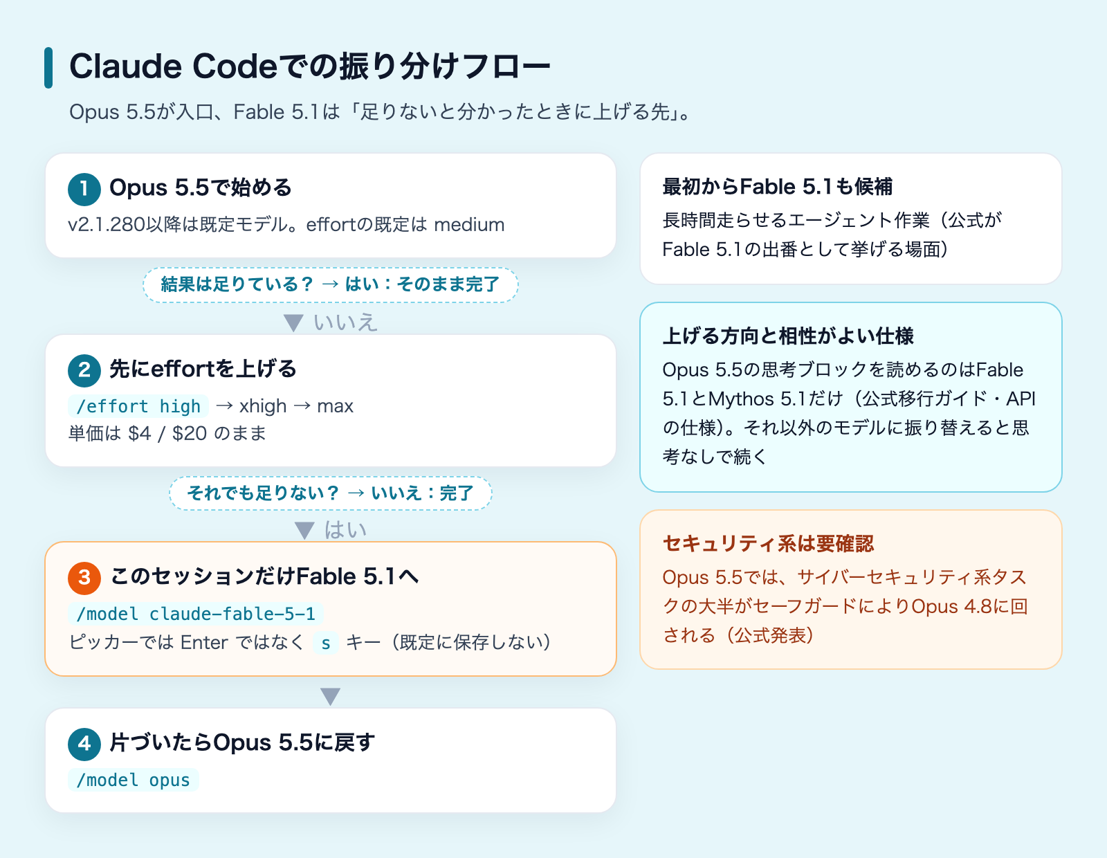 Claude Opus 5.5とFable 5.1の使い分け|上位モデルより強いのは本当かの解説図