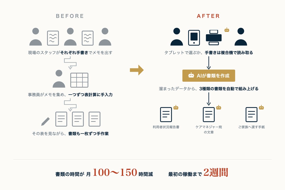 導入前と導入後の業務の流れの対比。導入前は現場のスタッフがそれぞれ手書きでメモを出し、事務員がそれを集めて一つずつ表計算に手入力し、その表を見ながら書類も一枚ずつ手作業で作っていた。導入後はタブレットで選ぶか手書きを複合機で読み取ると、溜まったデータからAIが利用者状況報告書・ケアマネジャー宛の文章・ご家族へ渡す手紙の3種類を自動で組み上げる