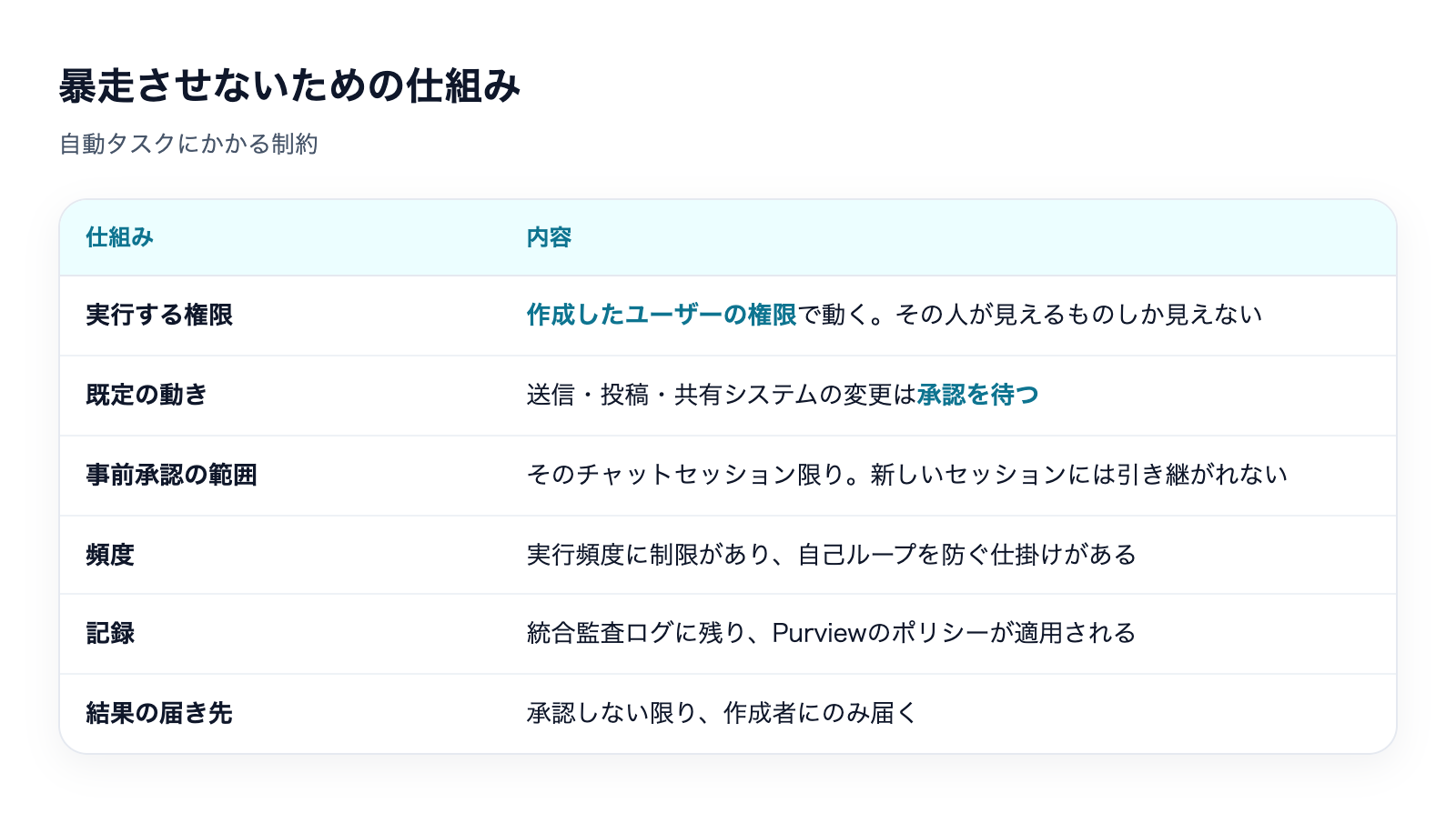 Copilot Coworkの自動化|スケジュールとイベント駆動の解説図