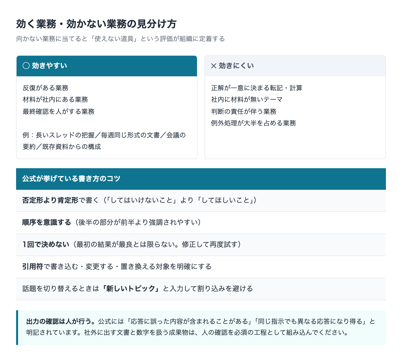 効く業務と効かない業務の見分け方 公式が挙げている書き方のコツ