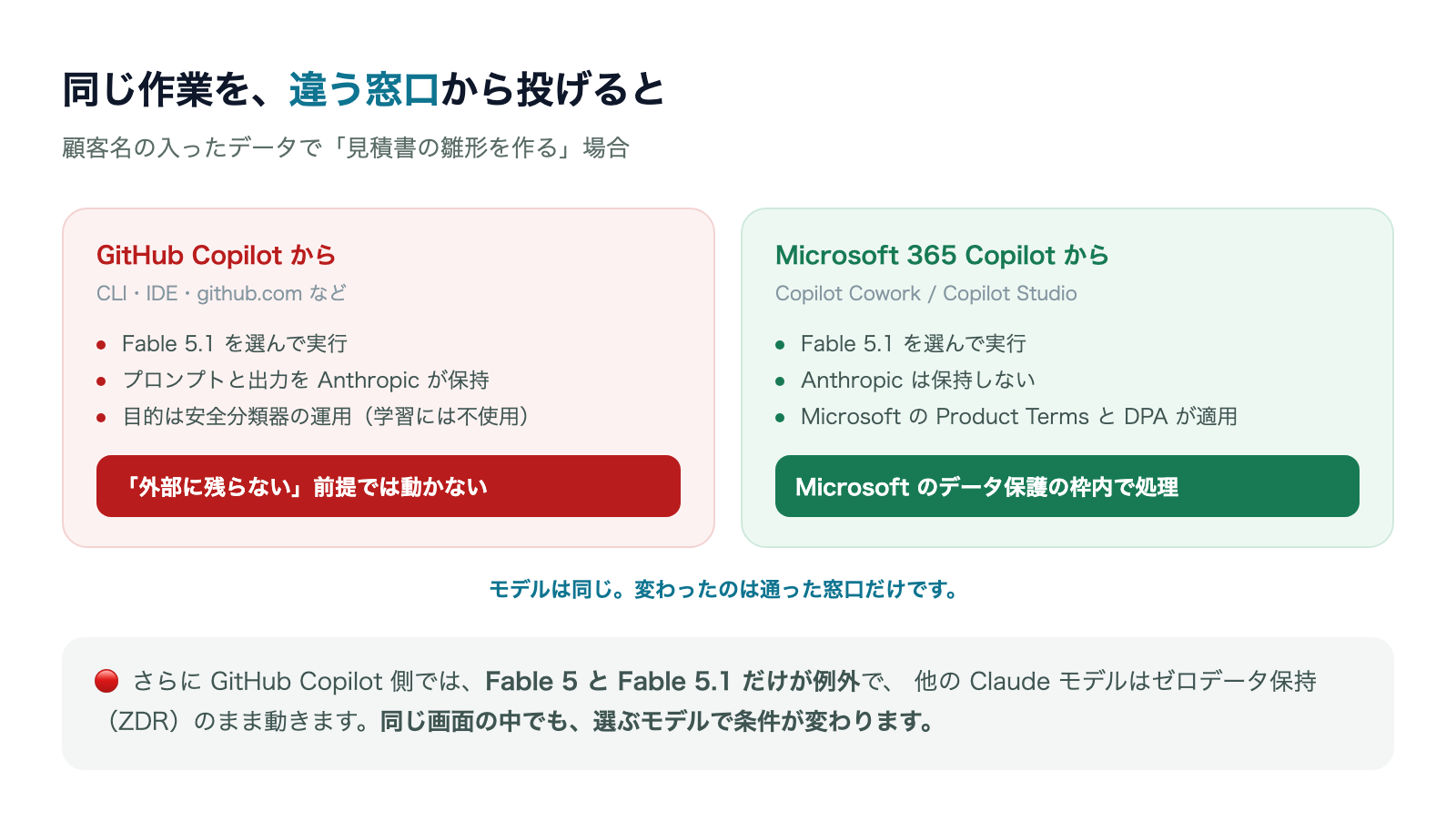 Claude Fable 5.1はCopilotで使えるのか|入口でデータの扱いが逆になるの解説図