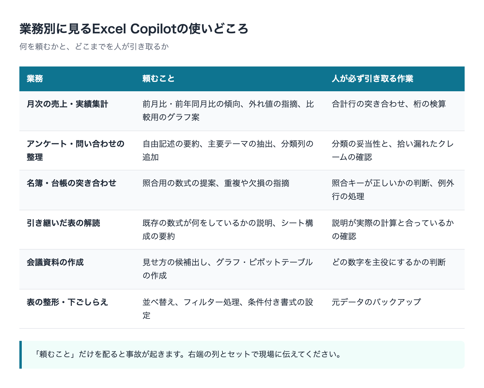 Excel Copilotの業務別の使いどころと人が引き取る作業の一覧