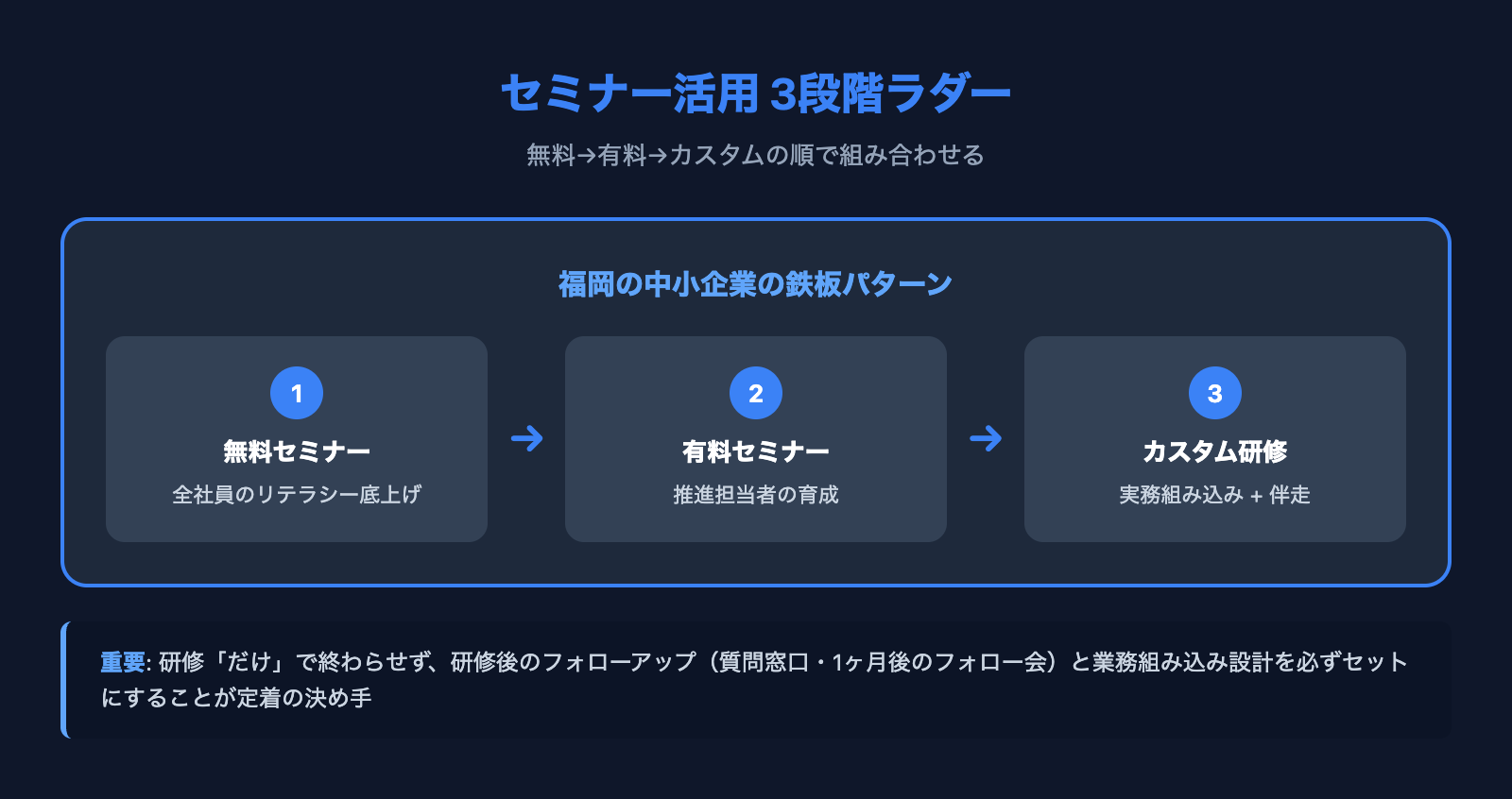 福岡のAIセミナー活用3段階ラダー — 無料→有料→カスタムで段階的に組み合わせる