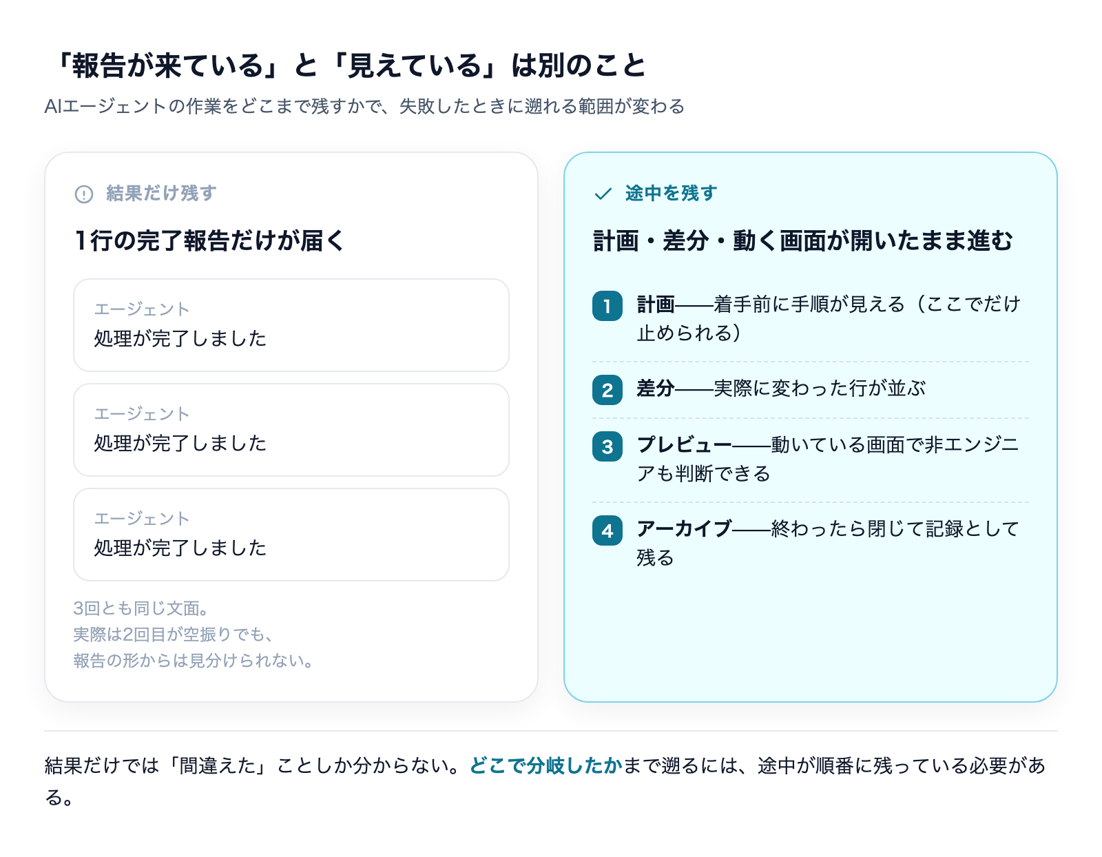 結果だけを残す運用と途中を残す運用の比較。1行の完了報告は成功でも空振りでも同じ文面で届くが、計画・差分・プレビュー・アーカイブが残れば分岐点まで遡れる