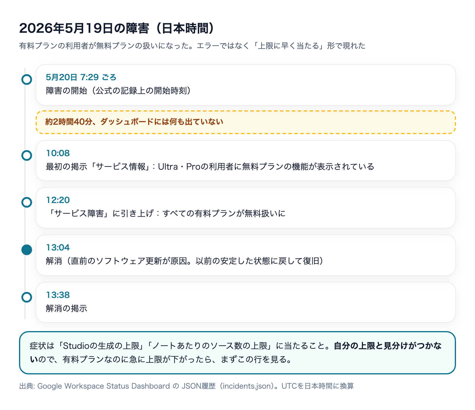 2026年5月19日のNotebookLMの障害の経過を日本時間で示した図。7時29分ごろ開始、約2時間40分後の10時08分に最初の掲示、12時20分にサービス障害へ引き上げ、13時04分に解消