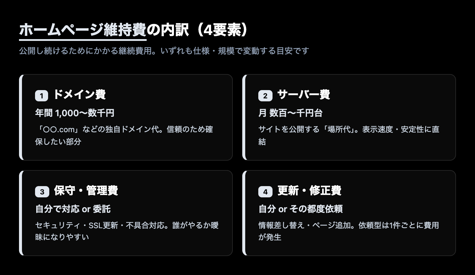 ホームページ維持費の内訳4要素(ドメイン費・サーバー費・保守管理費・更新修正費)と各費用の目安