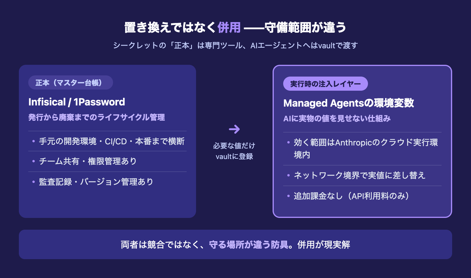 Infisical・1Passwordは正本(台帳)管理、Managed Agentsの環境変数は実行時の注入レイヤー。併用が現実解