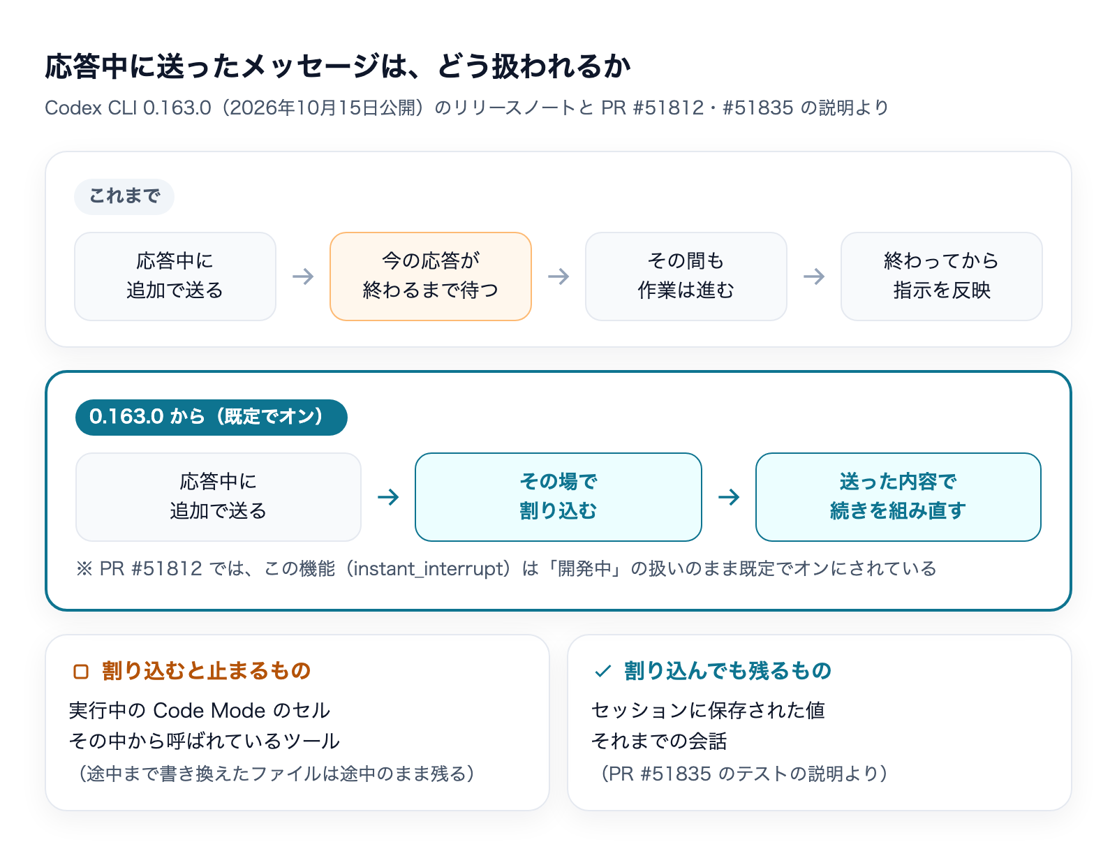 Codex CLI 0.163.0 で応答中に送ったときの動き。これまでは応答の完了を待ってから処理、0.163.0 からはその場で割り込み、実行中のセルと入れ子のツール呼び出しが止まり、セッションの値は残る