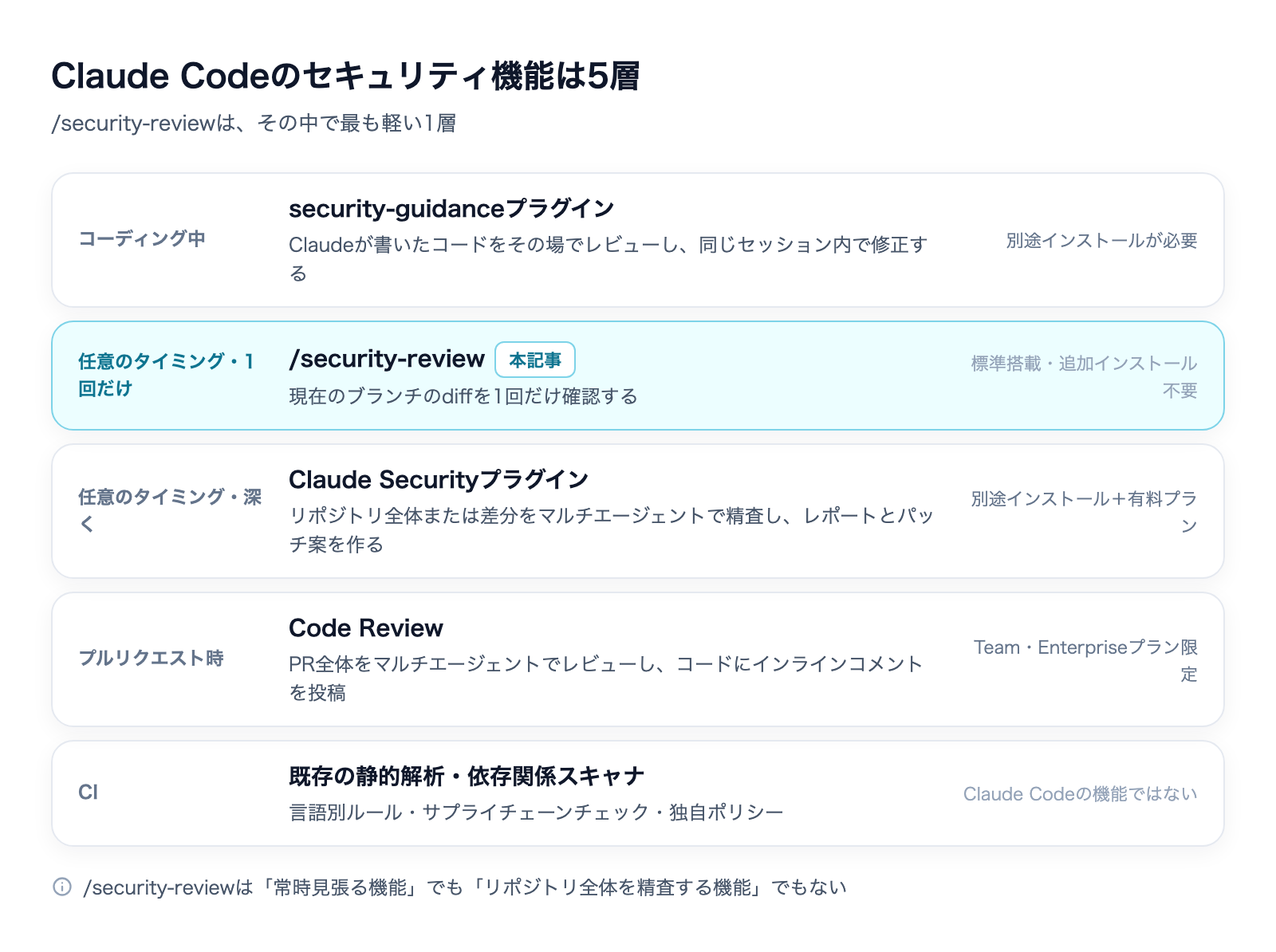 /security-review|Claude Codeのセキュリティレビュー機能の解説図