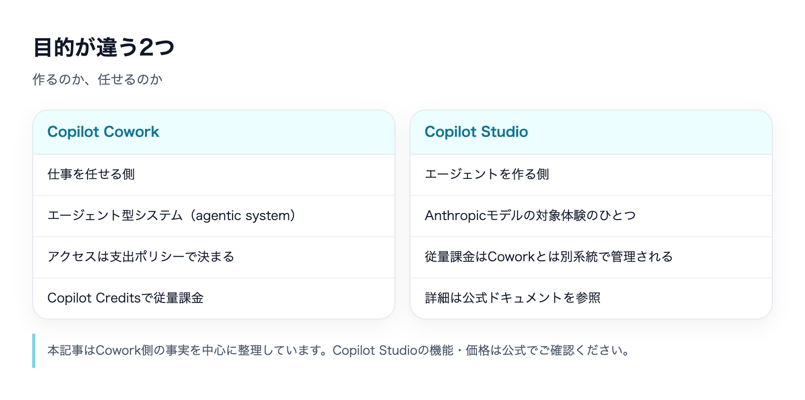Copilot Cowork vs Copilot Studioの解説図