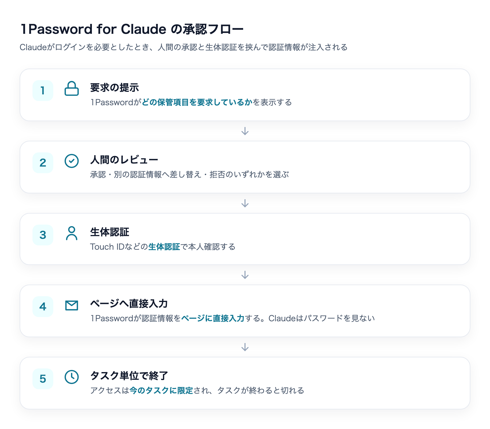 1Password for Claudeの承認フロー5ステップを示す図
