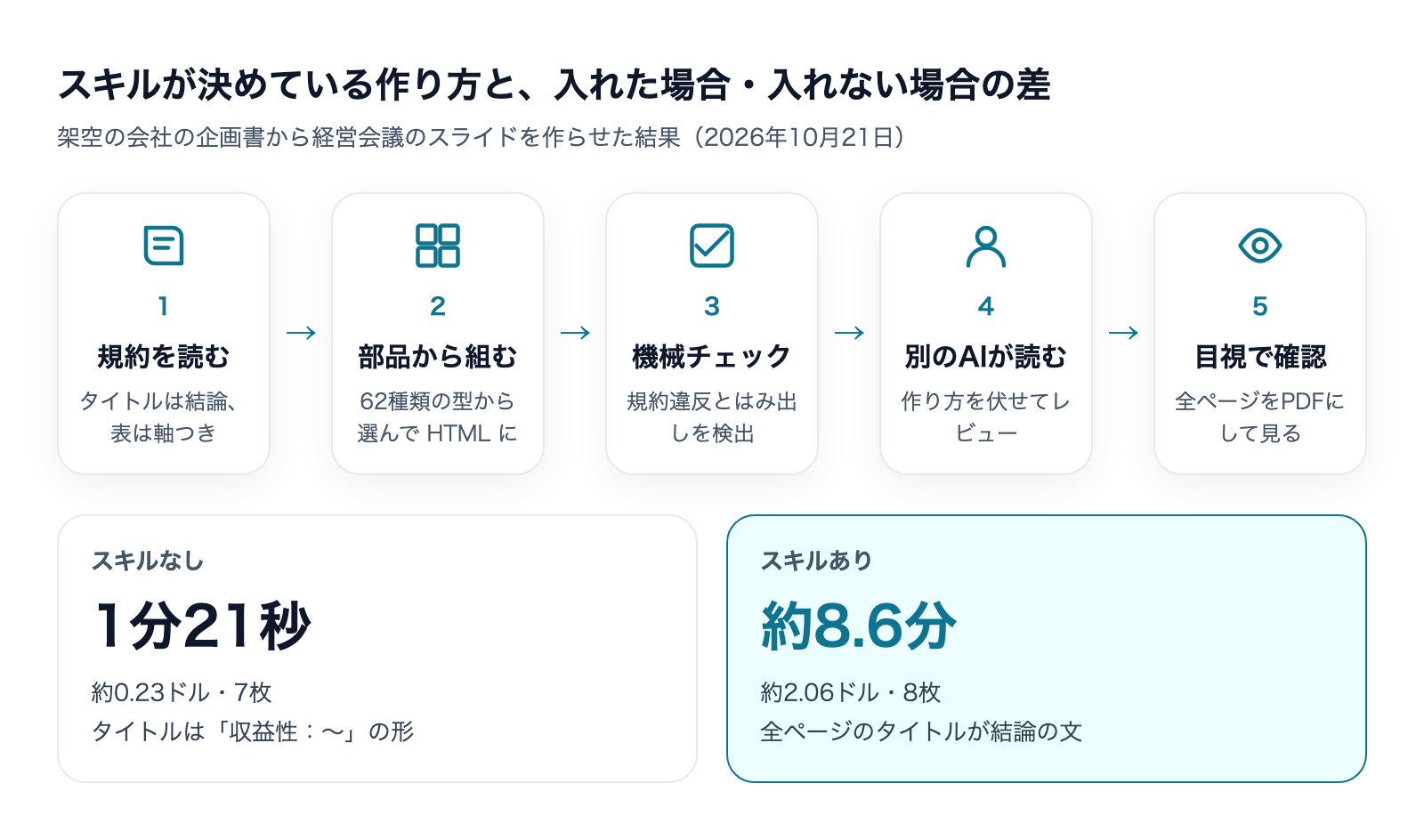 jinba-consulting-pptx-skillの5つの手順と、スキルあり・なしの時間と費用の比較図
