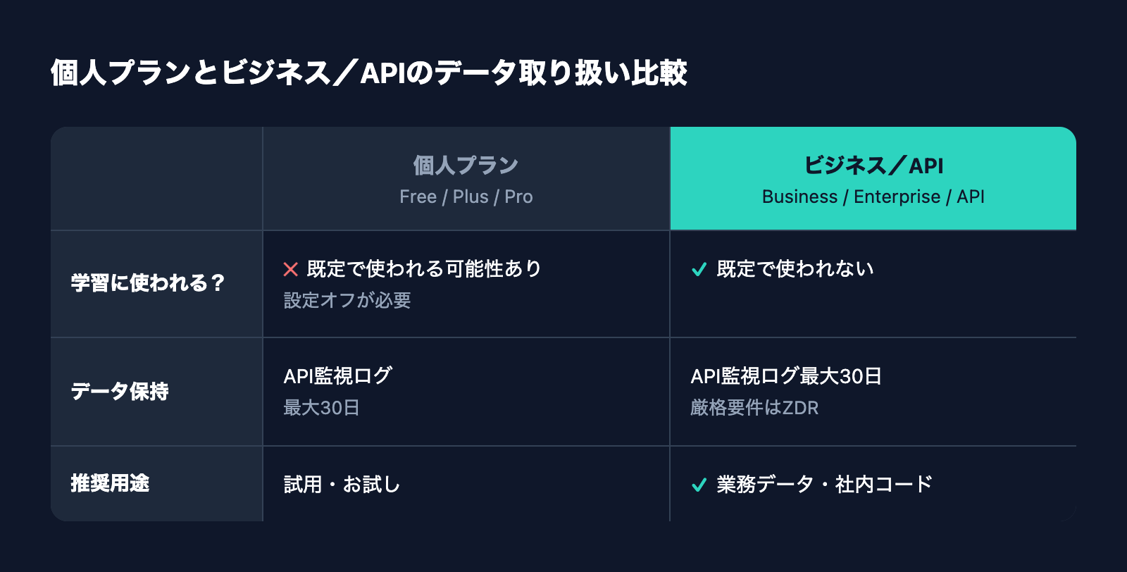 ChatGPT個人プランとビジネス/APIプランのデータ取り扱いを並べて比較した一覧表のイメージ