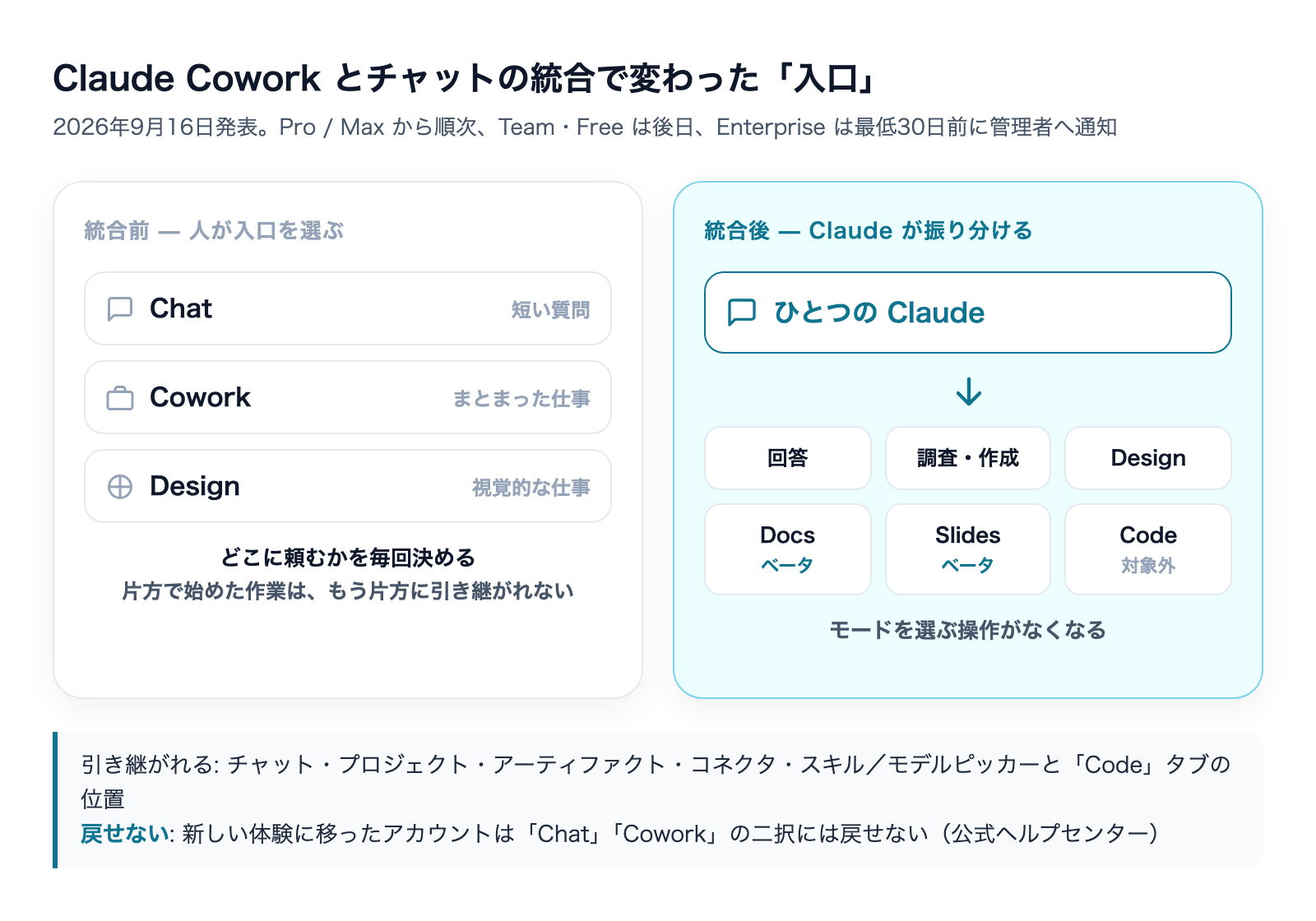 統合前は Chat・Cowork・Design の3つの入口を人が選んでいたが、統合後はひとつの Claude が回答・調査作成・Design・Docs・Slides へ振り分ける。Claude Code は対象外