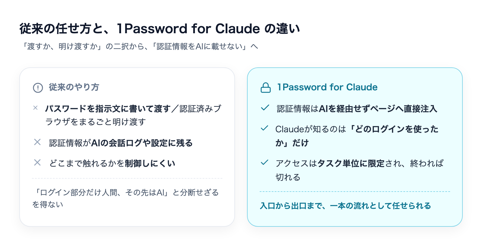 従来の任せ方と1Password for Claudeの違いを示す比較図