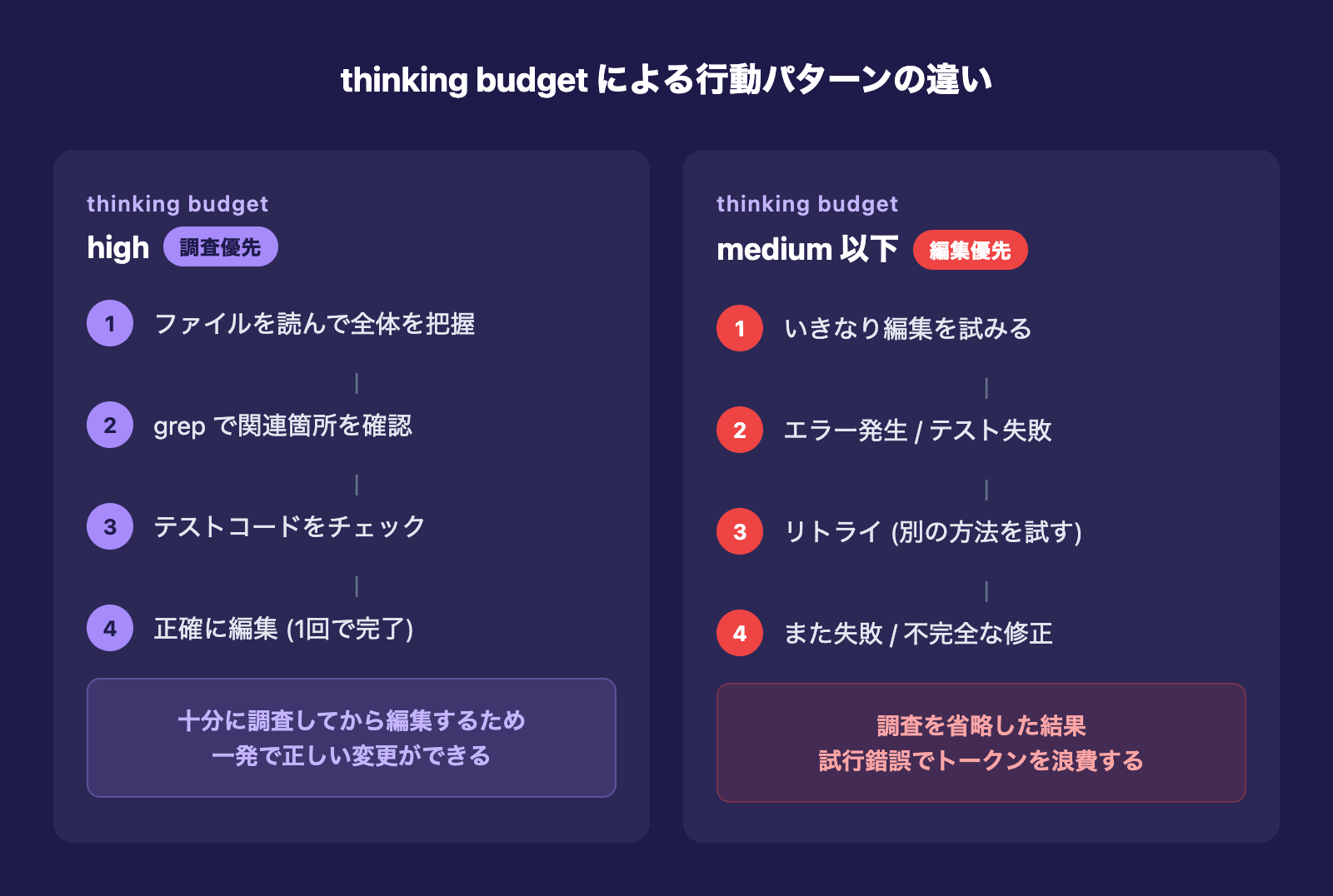 thinking budgetによる行動パターンの違い(高い場合は調査優先、低い場合は編集優先)