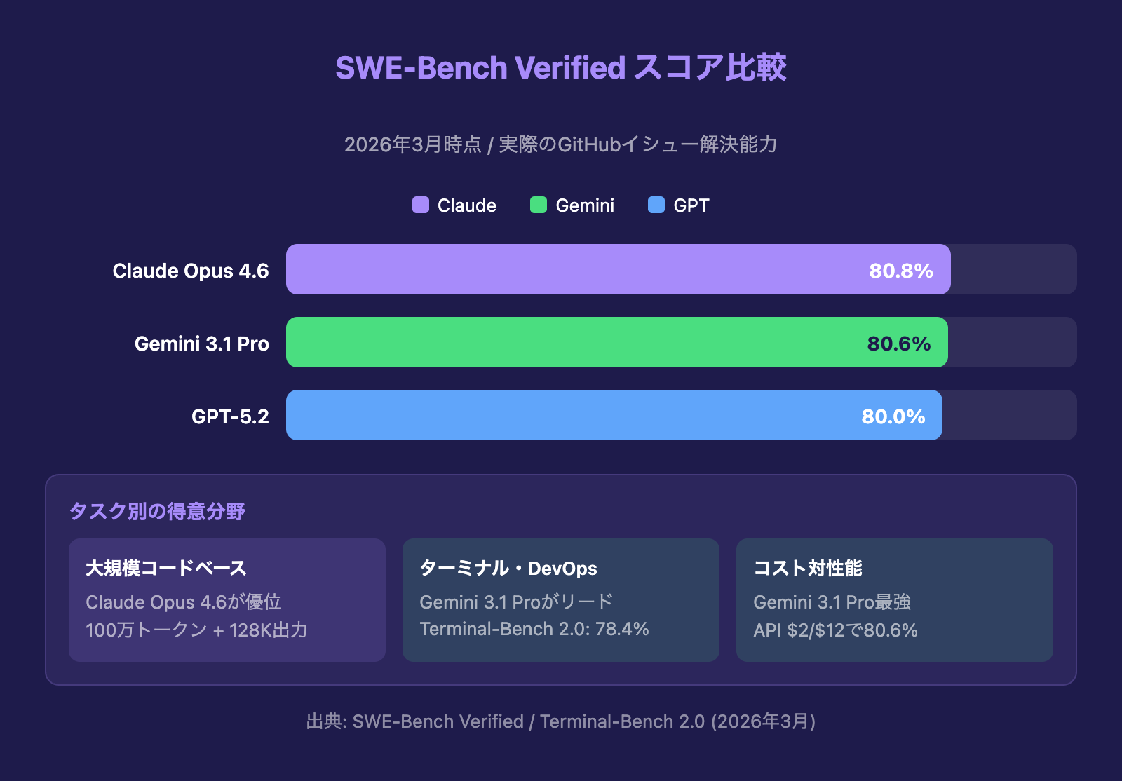 SWE-Bench VerifiedスコアのAIモデル比較