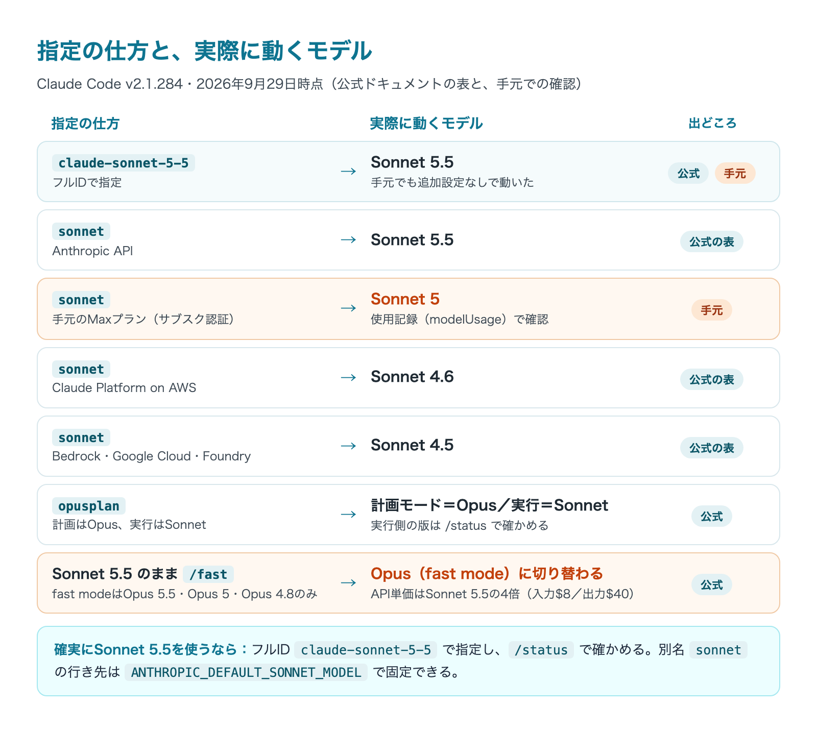 Claude CodeでSonnet 5.5を使う手順|既定のOpus 5.5から切り替えるの解説図