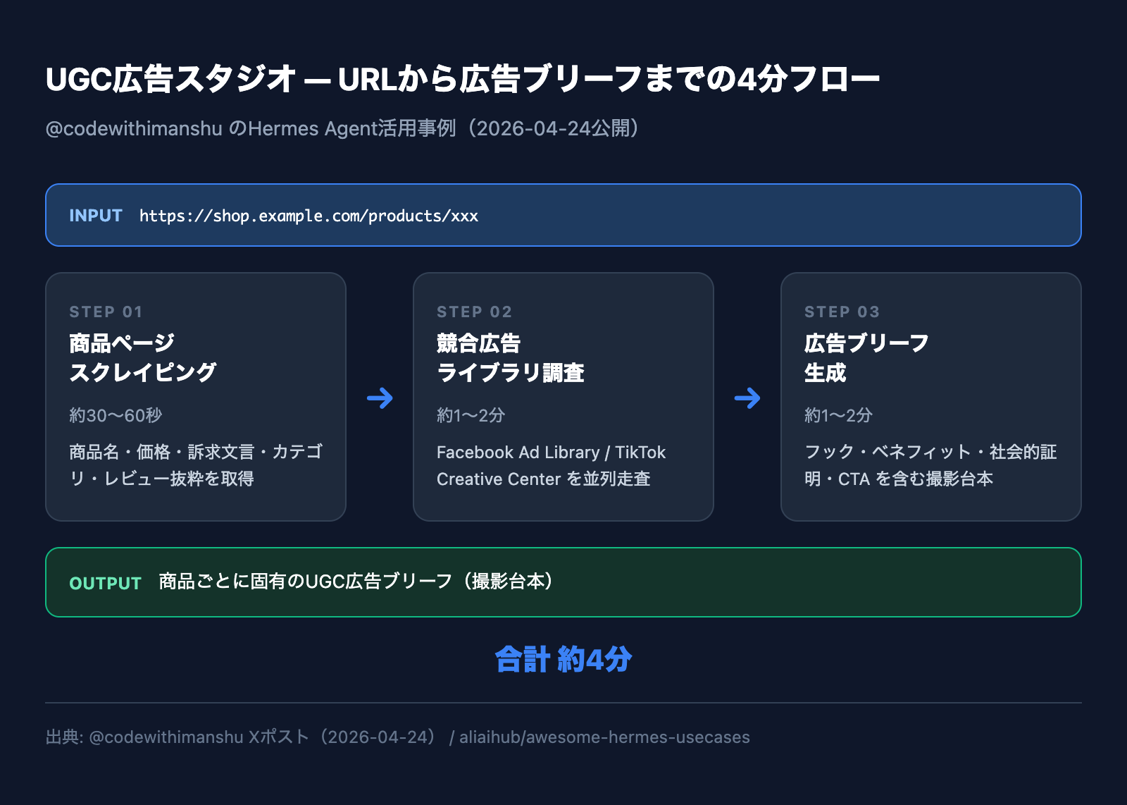 商品URLから広告ブリーフまでの4分フロー図