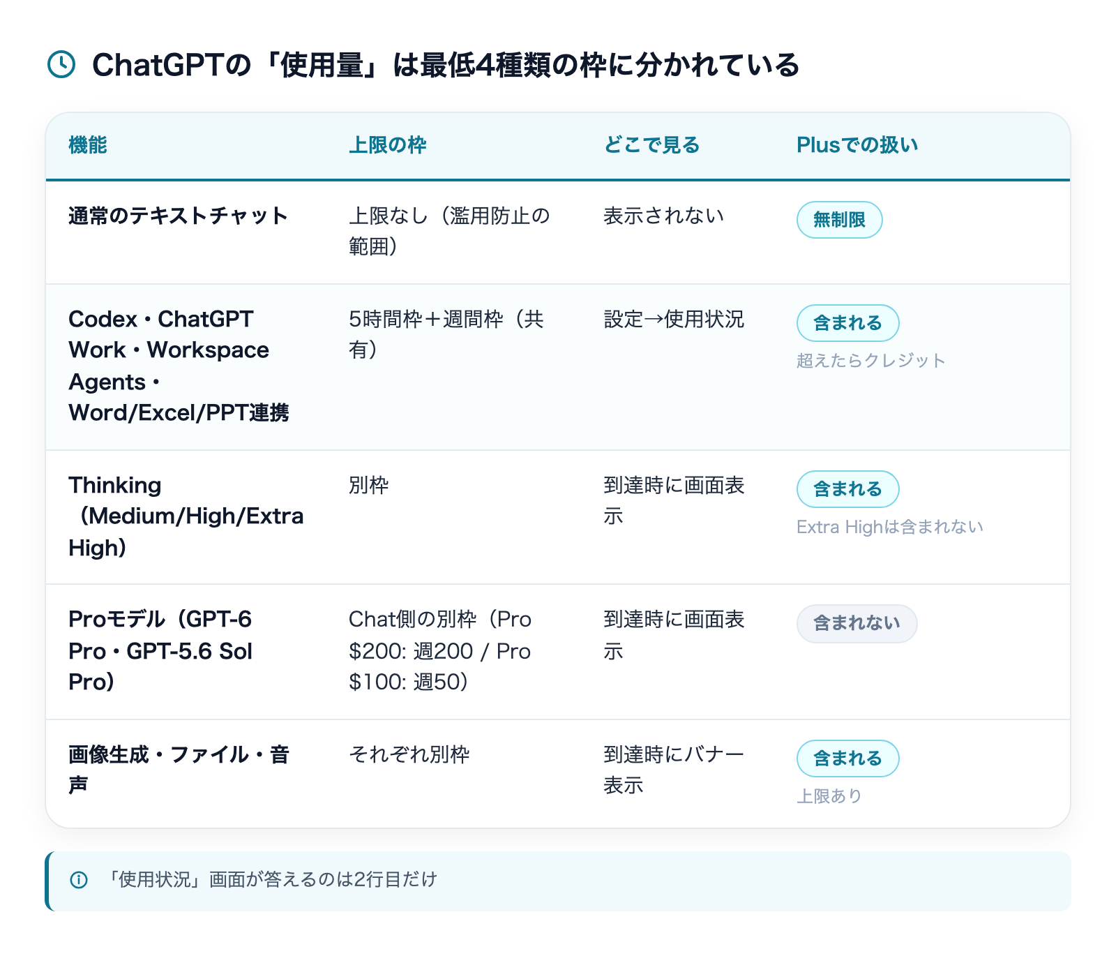 ChatGPTの「使用量」は最低4種類の枠に分かれている