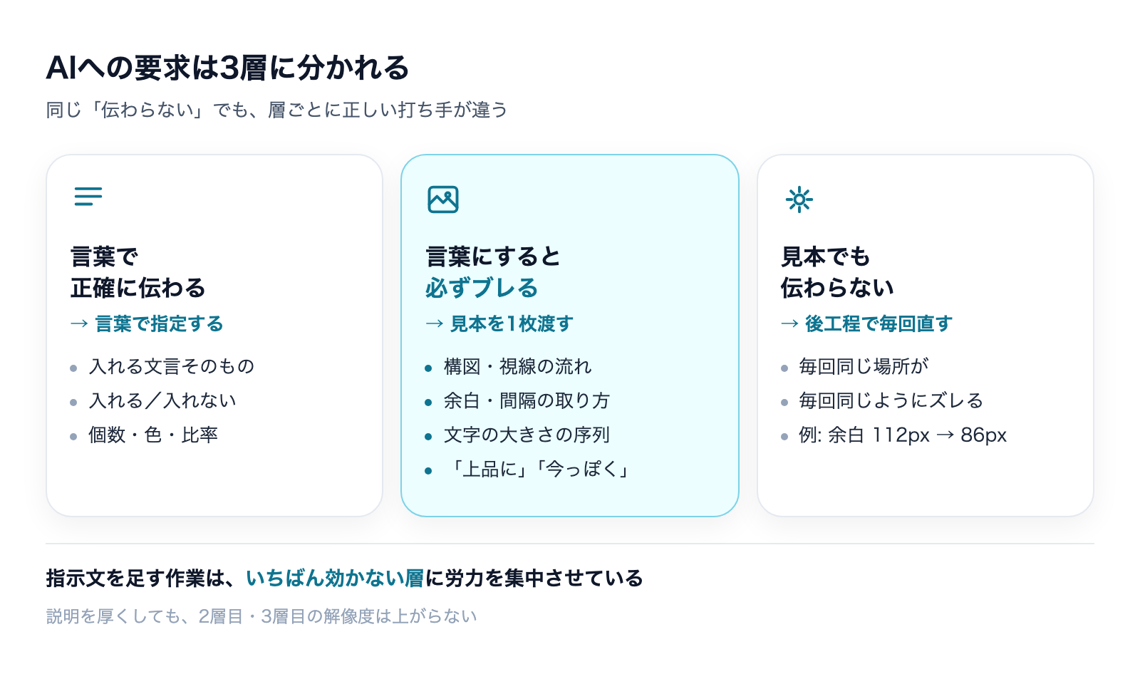 AIへの要求は3層に分かれる。言葉で伝わる層/言葉にするとブレる層は見本を渡す/見本でも伝わらない層は後工程で直す
